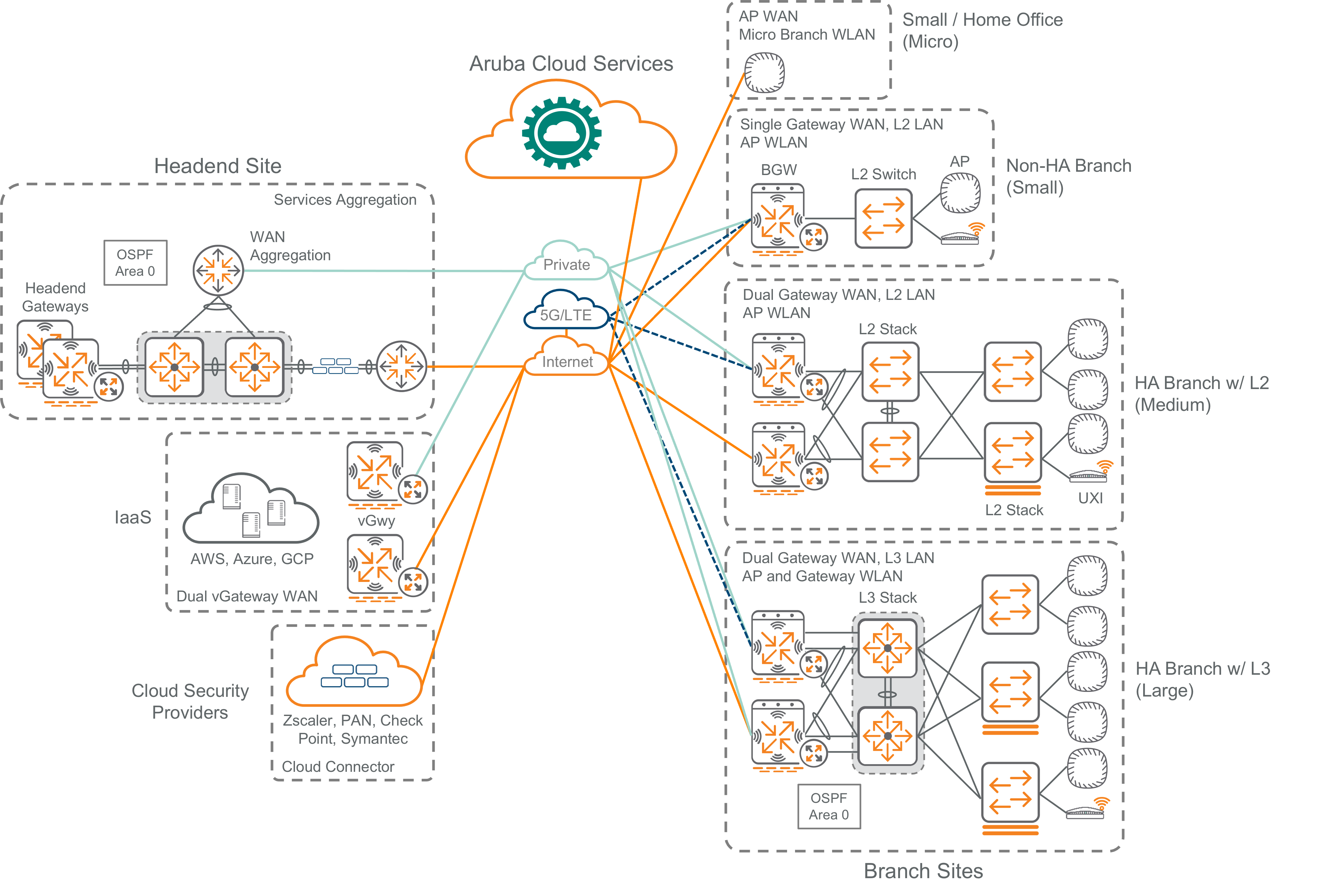 边缘连接 SD-WAN