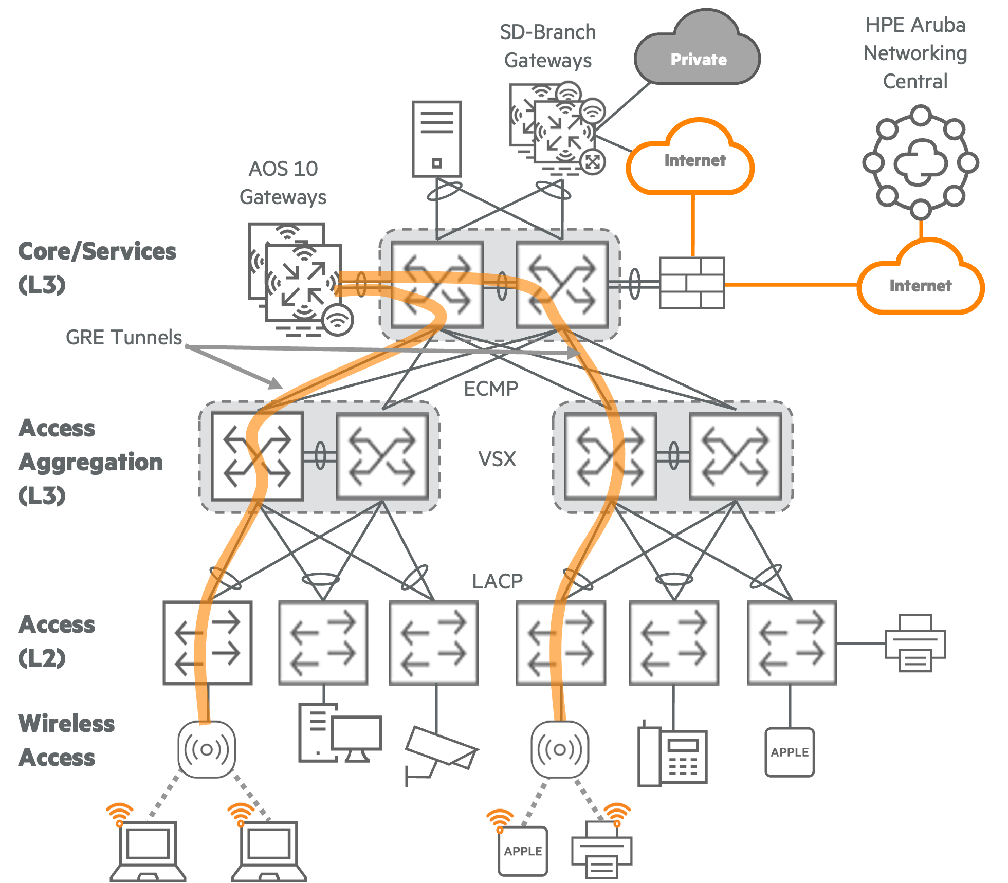 Building 3 Topology