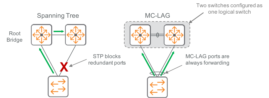 Traditional STP vs VSX
