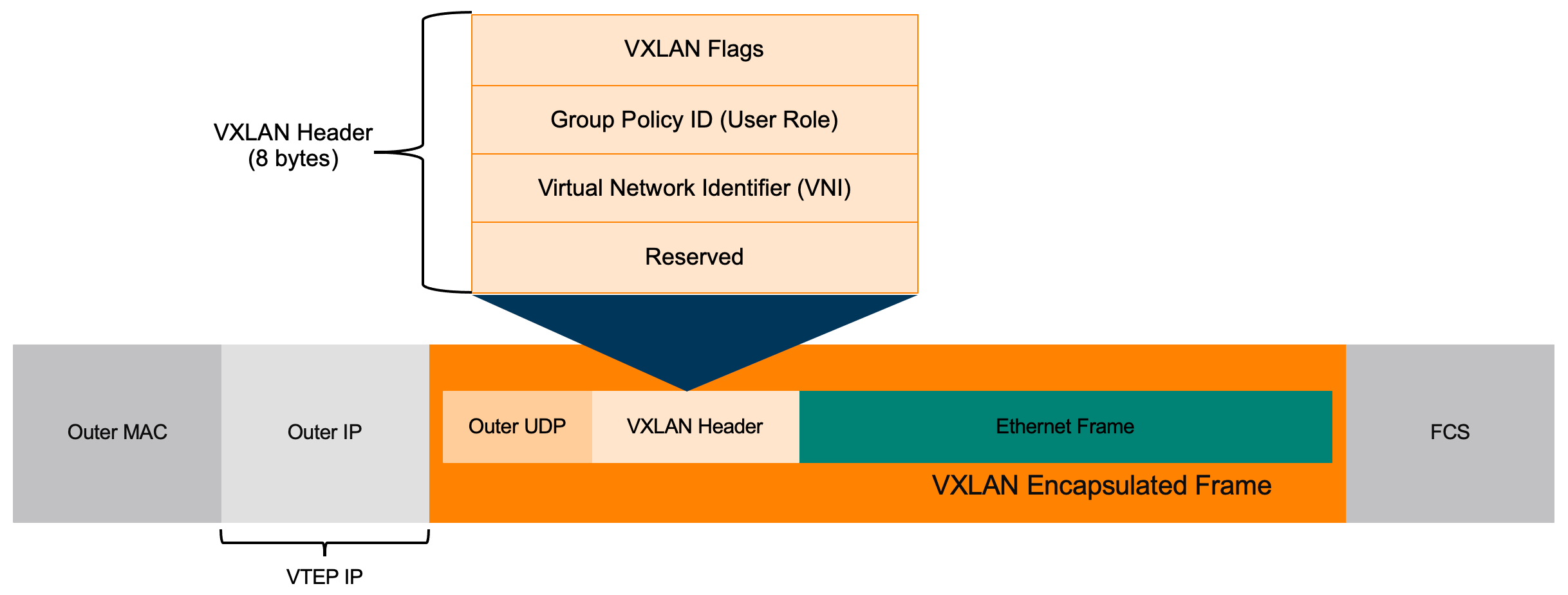 vxlan_packet_header