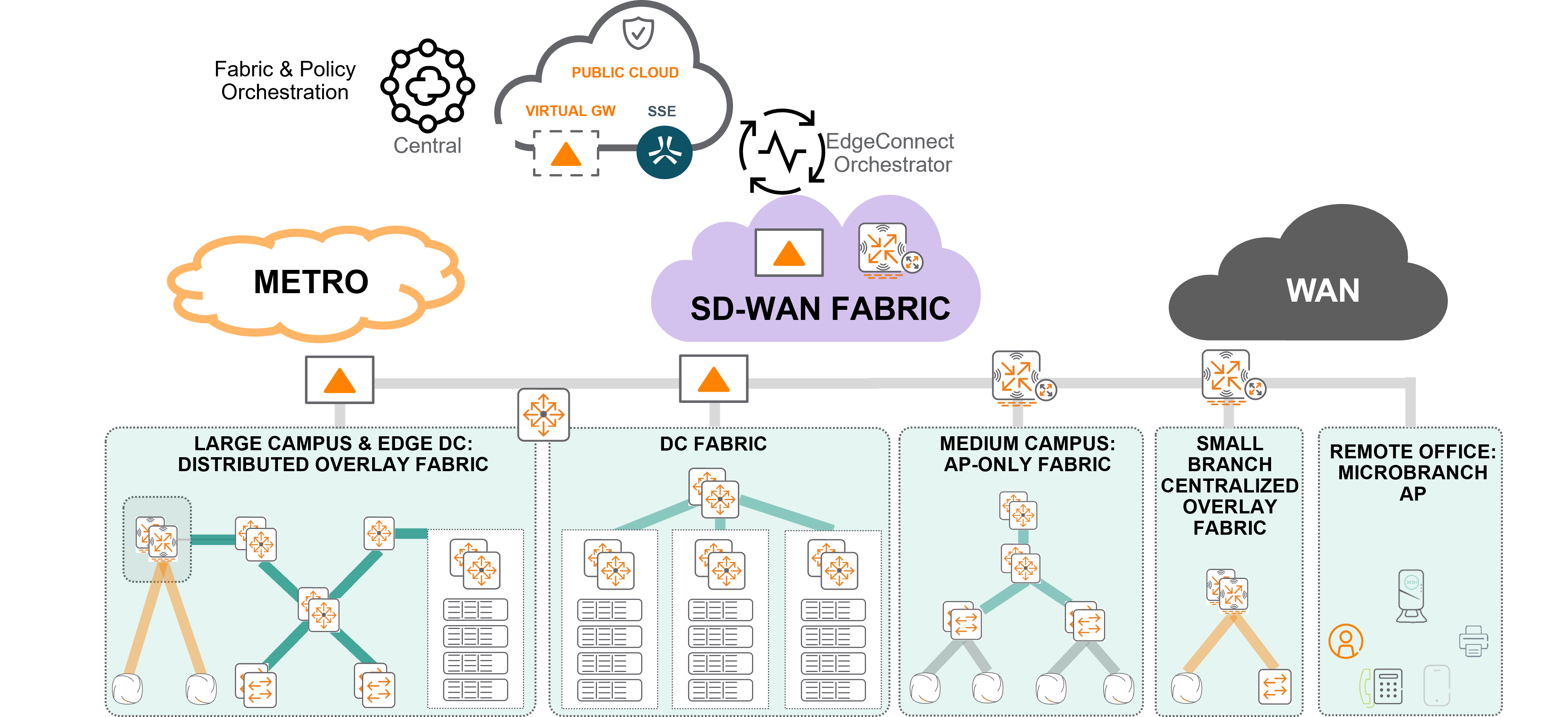 NetConductor Overview