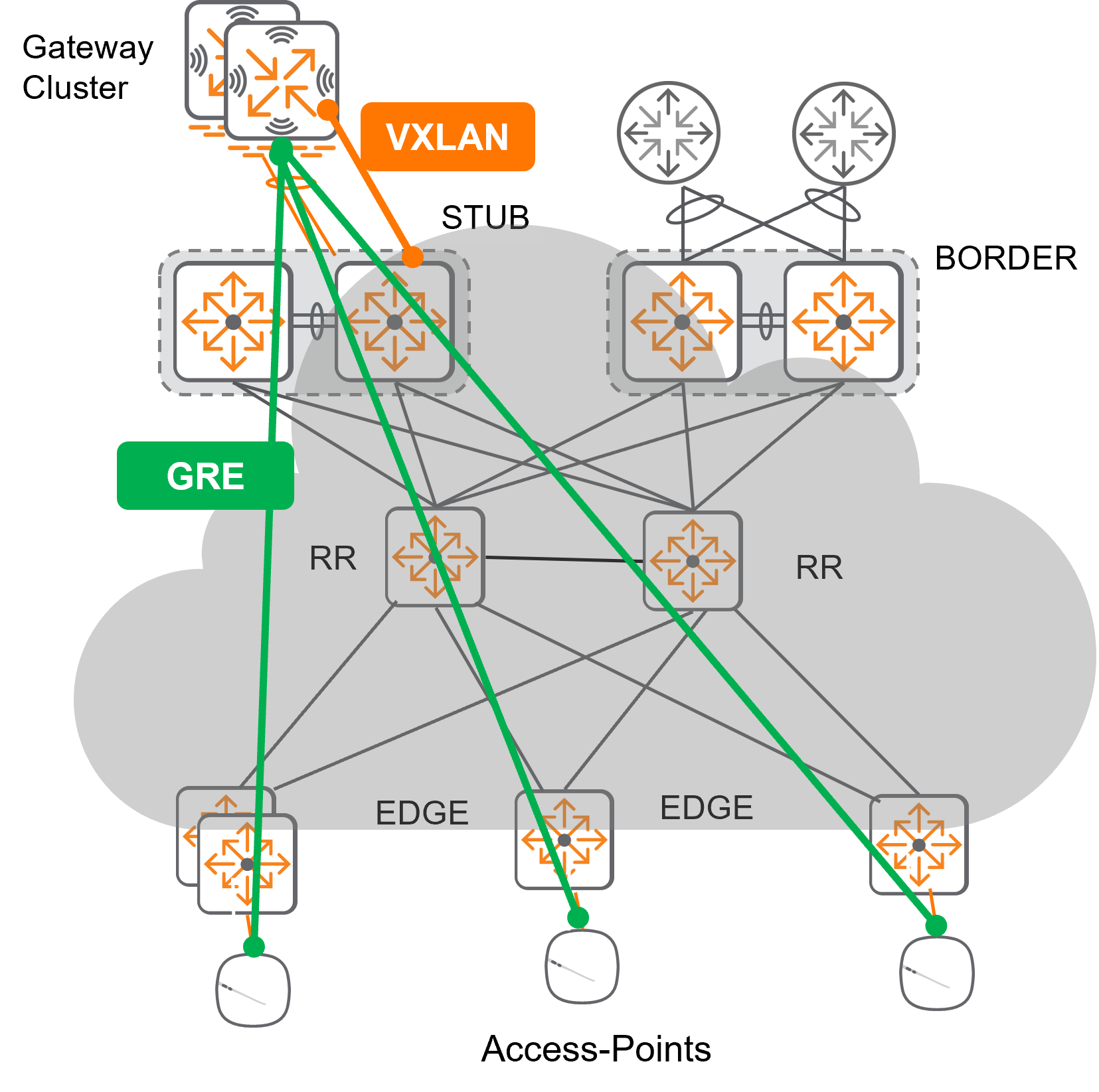 Distributed Fabric Overview