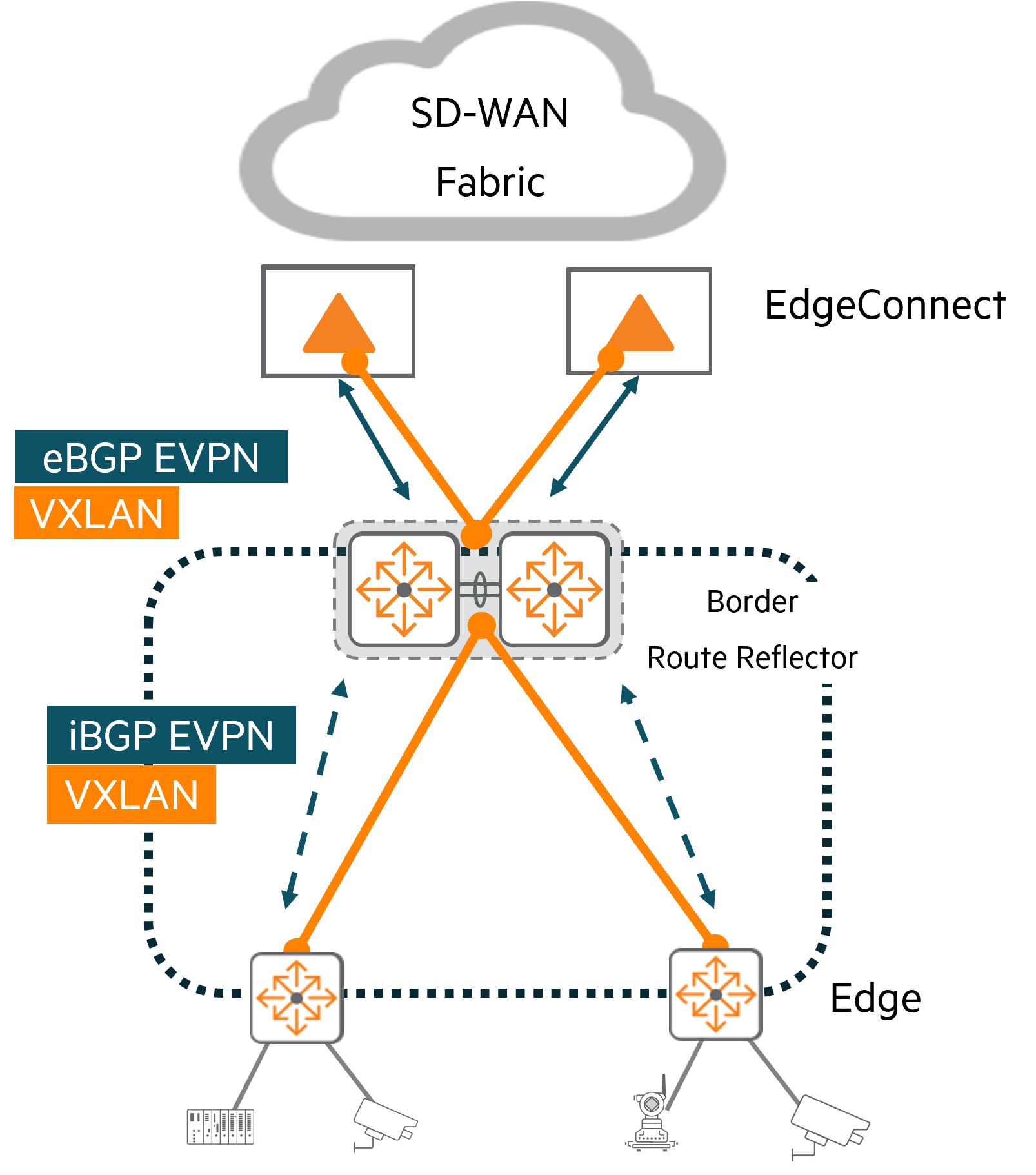 SD-WAN Connectivity
