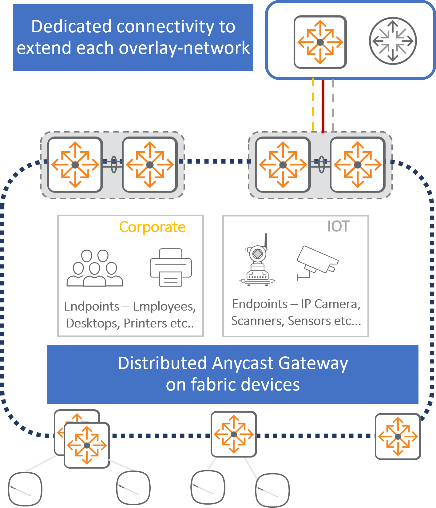 IP Connectivity