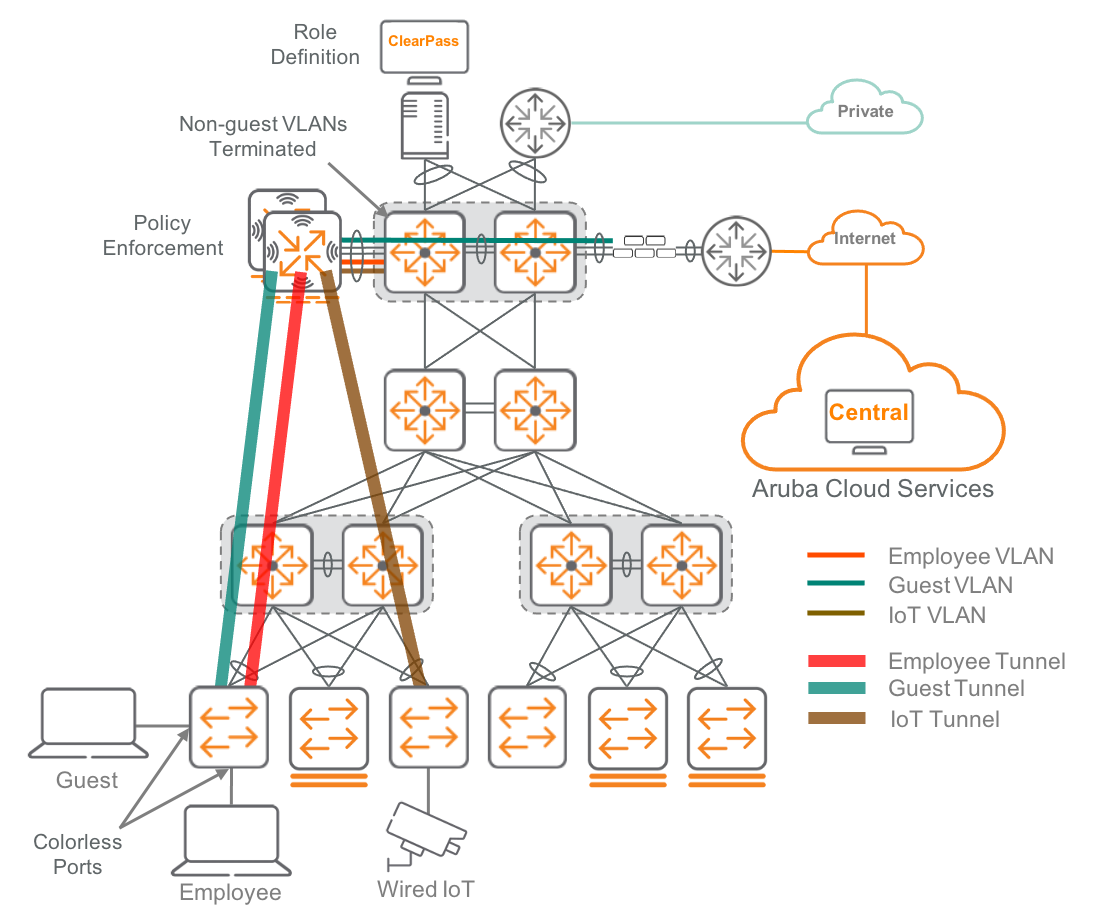 Wired_Policy_Three-Tier