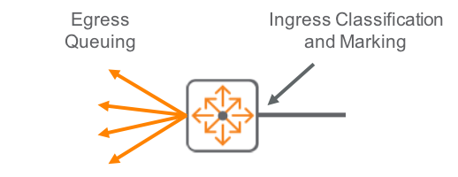 Classification, Marking, and Queuing