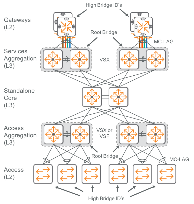 Spanning Tree Protocol root bridge placement