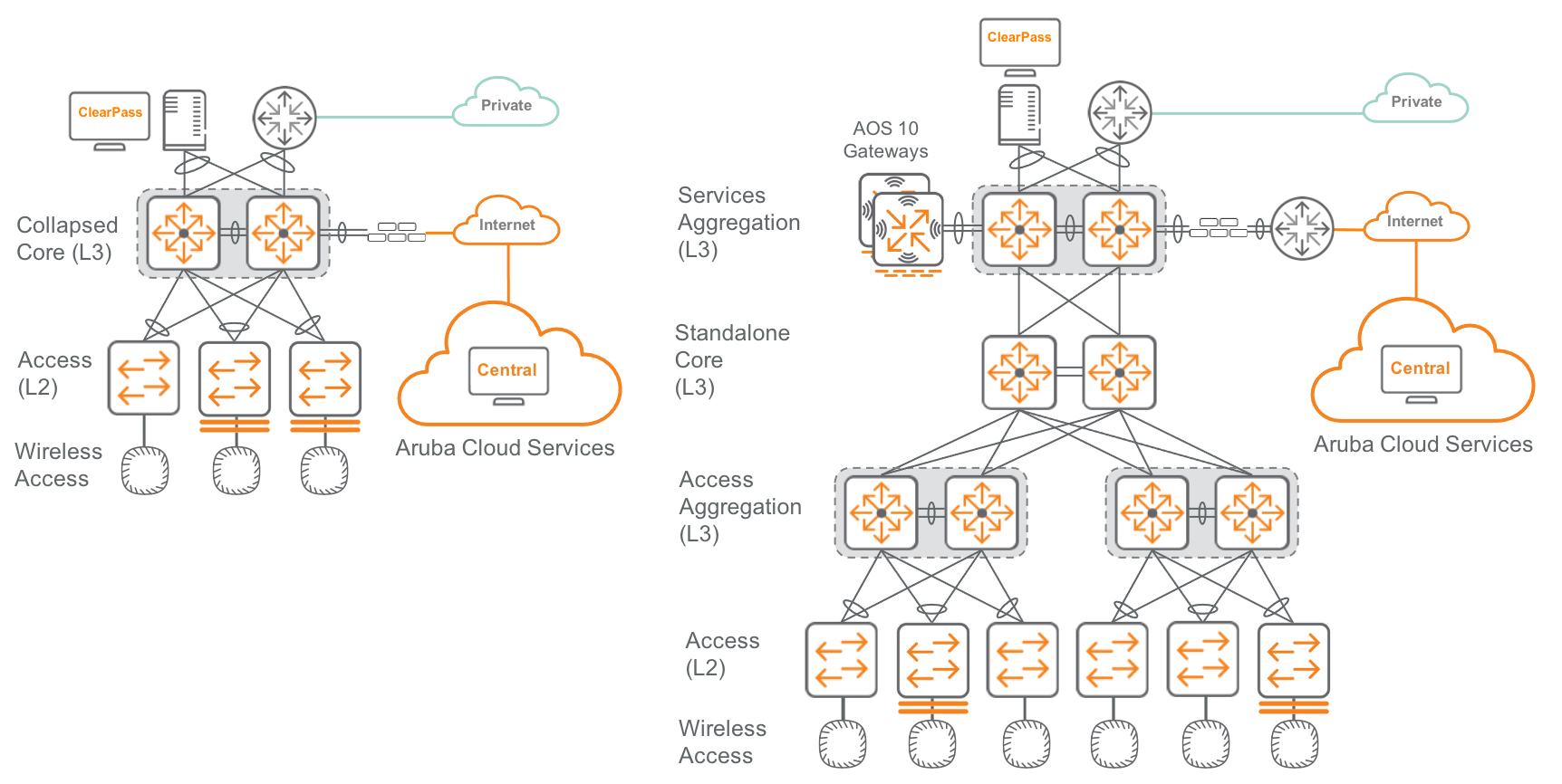 Two-Tier and Three-Tier Wired
