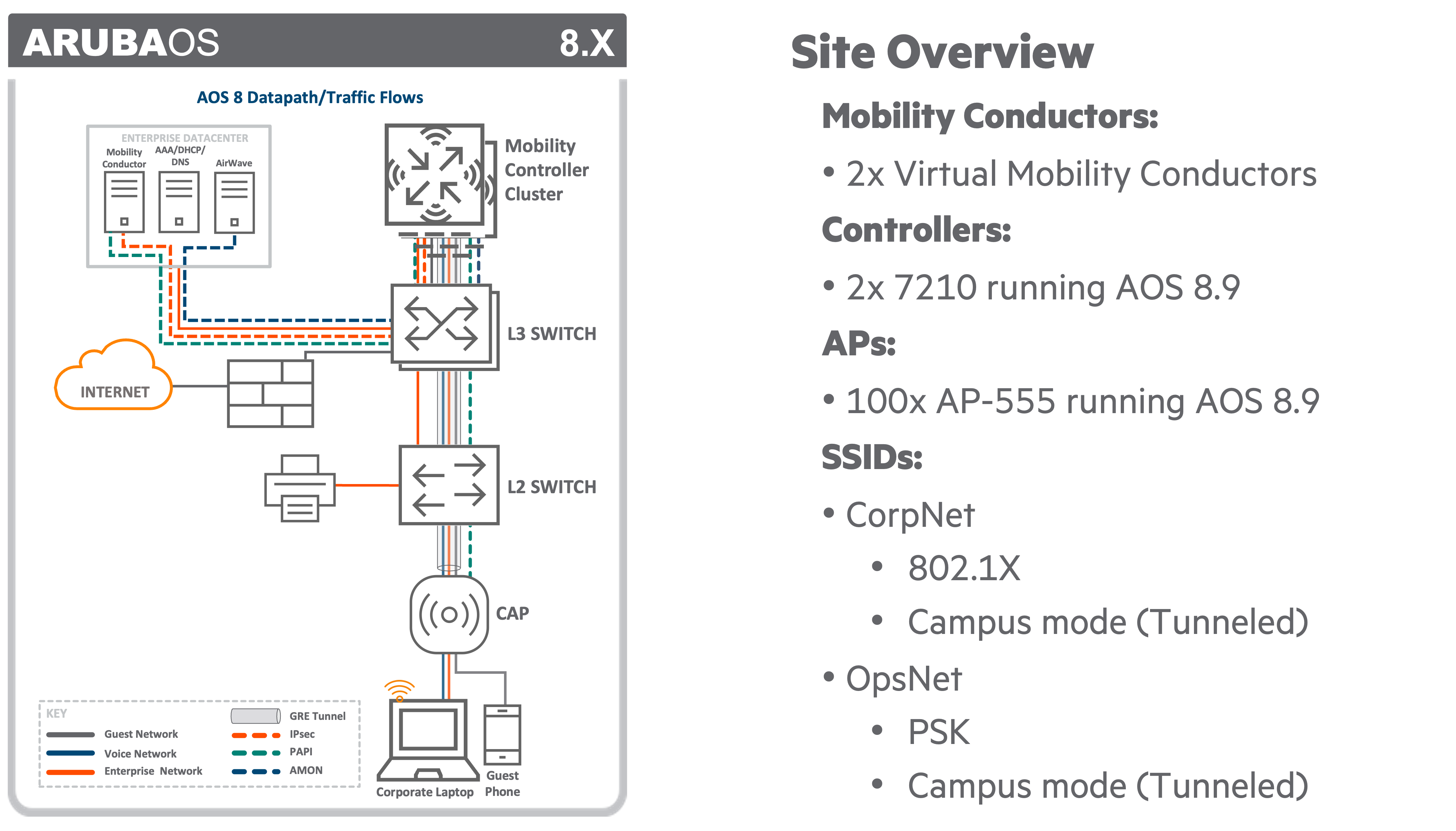 AOS 8 Site Overview