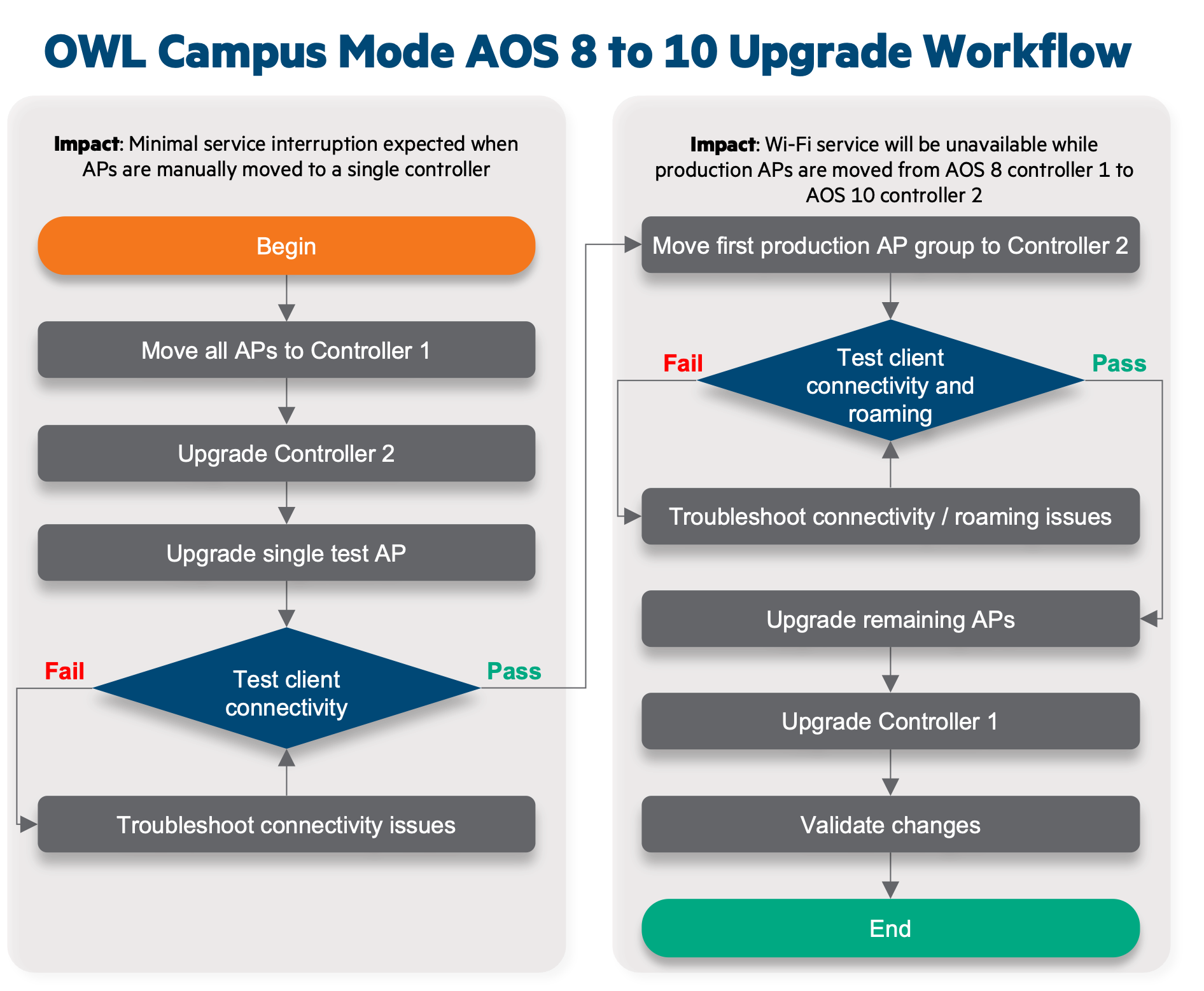 AOS 10 Upgrade Workflow Example