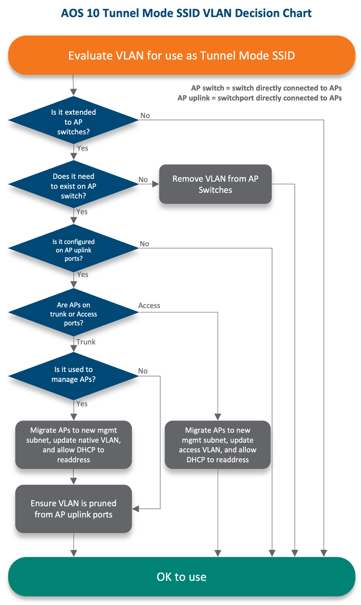 AOS10TunnelVLANFlowChart