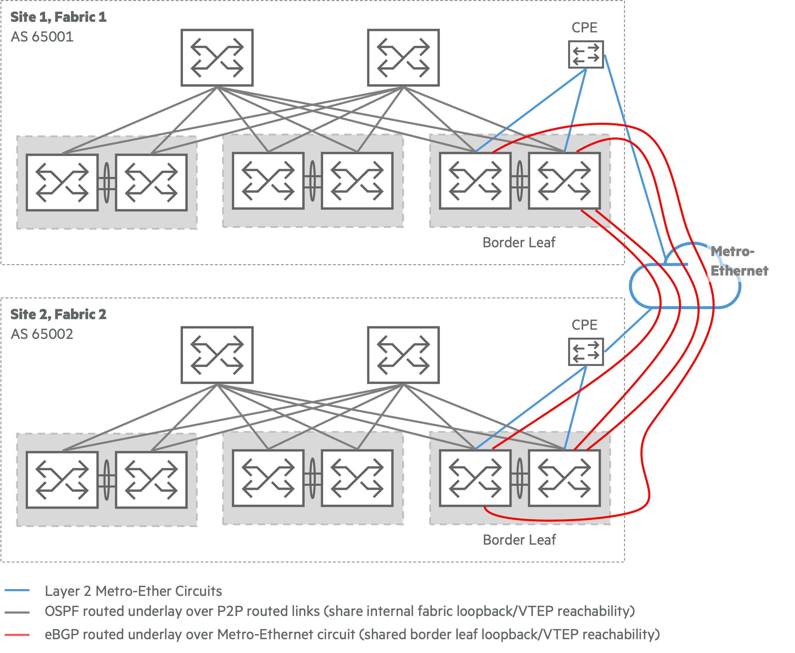 eBGP IPv4 simple underlay peering