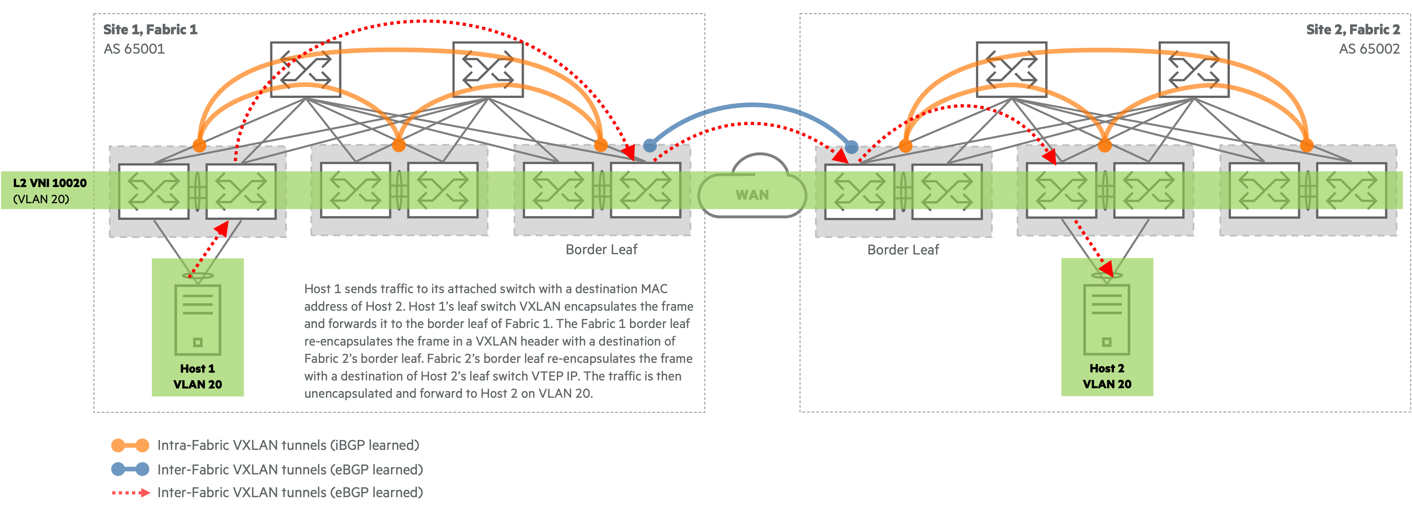 **Inter-fabric VXLAN Host Communication**