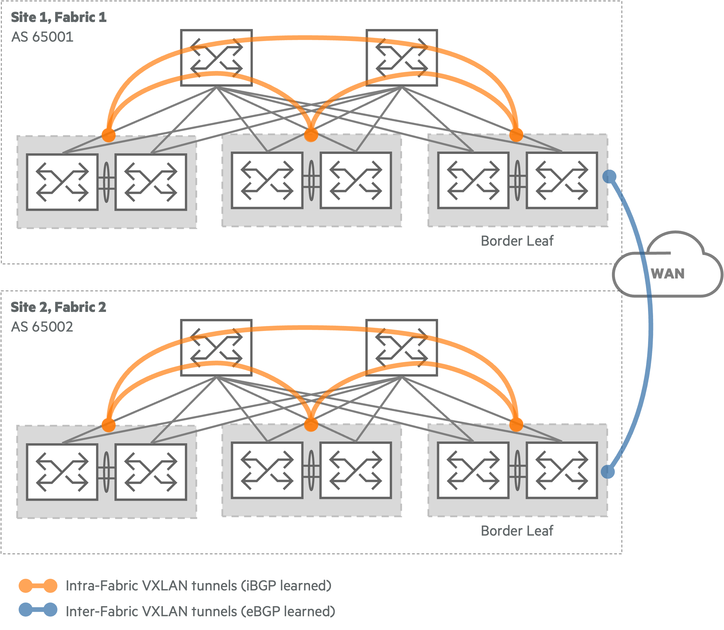 **Inter-fabric VXLAN tunnels**