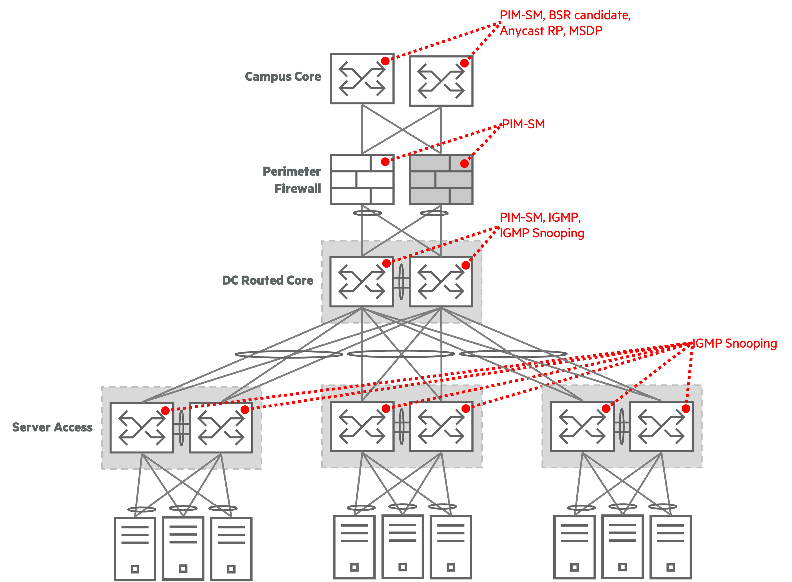 **L2 Two-Tier Multicast Roles**