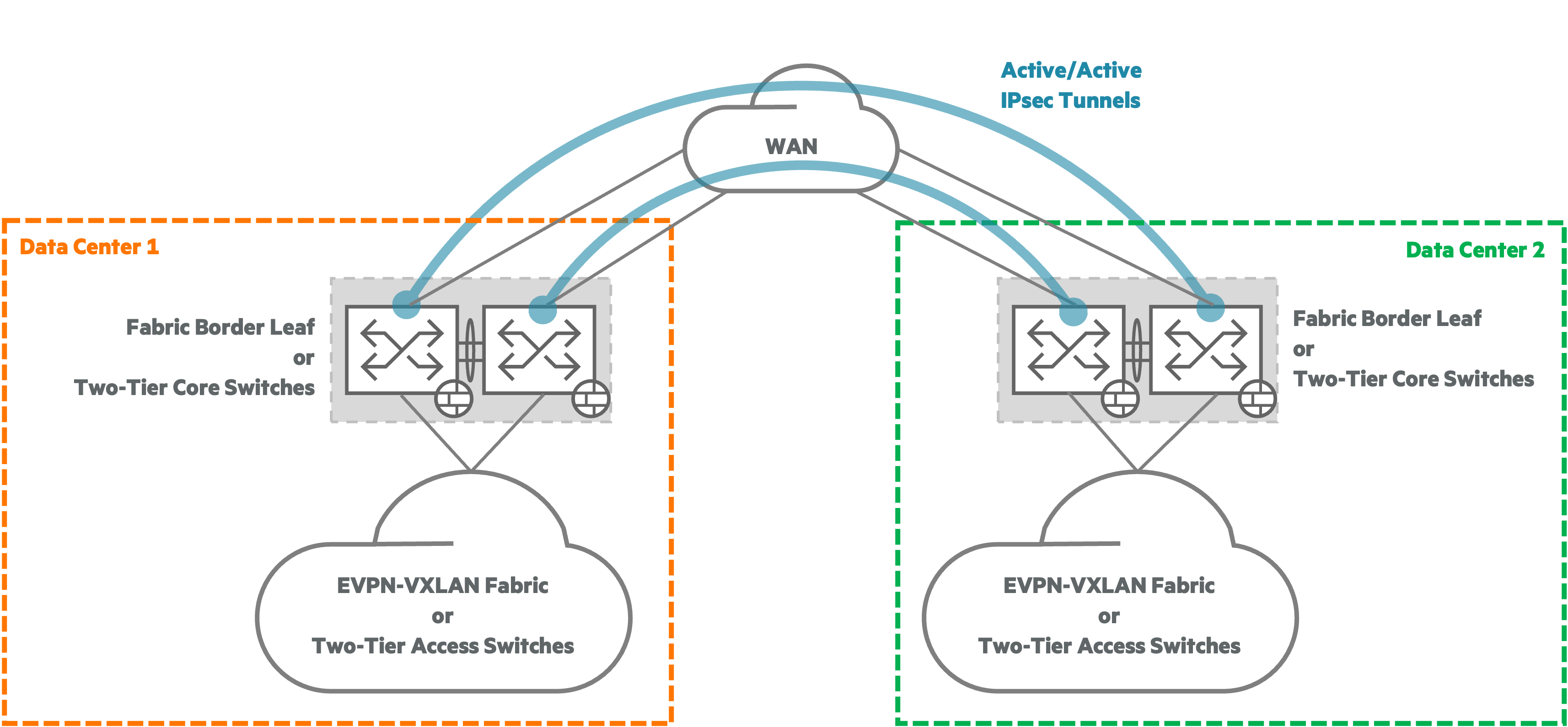 **10K to 10K Active/Active IPsec**