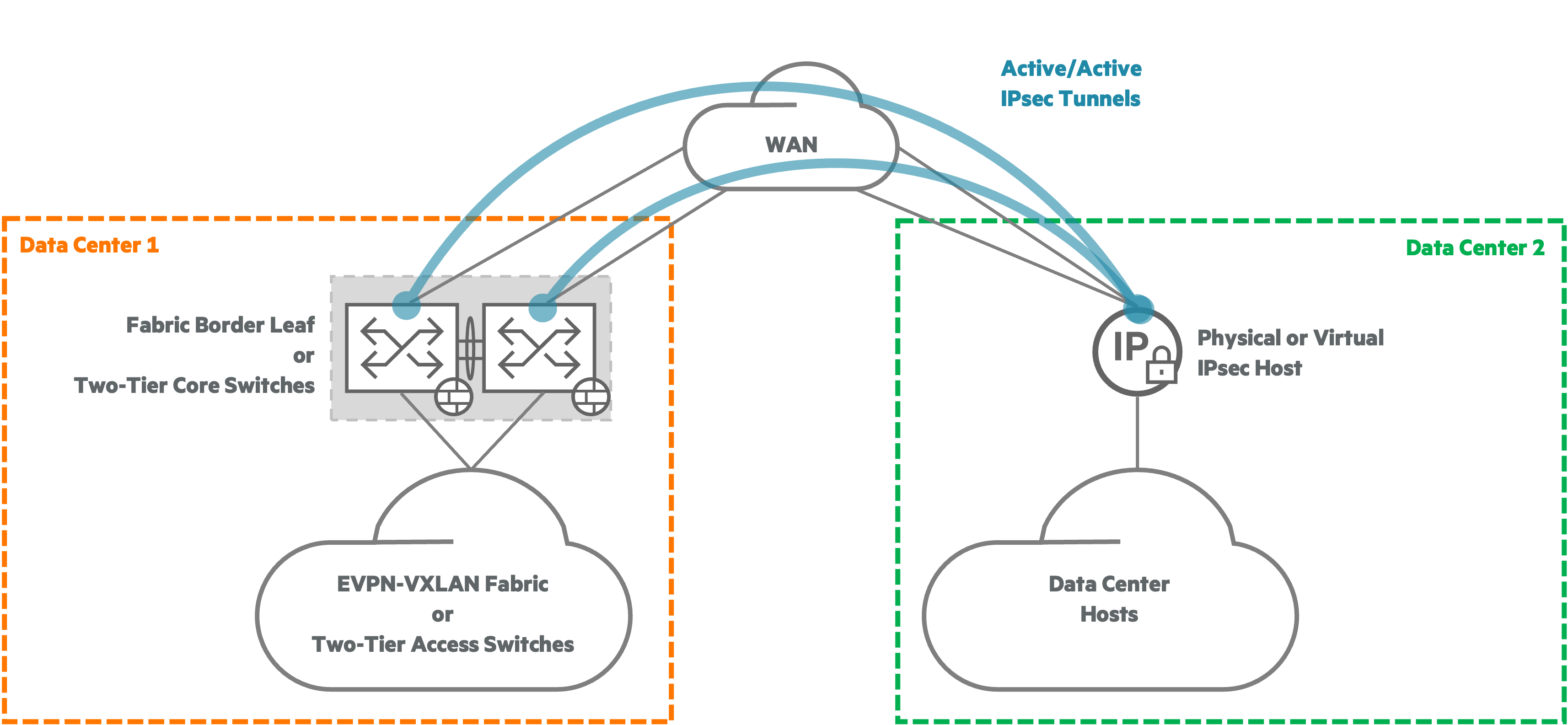 **10K to 3rd-party Host Active/Active IPsec**