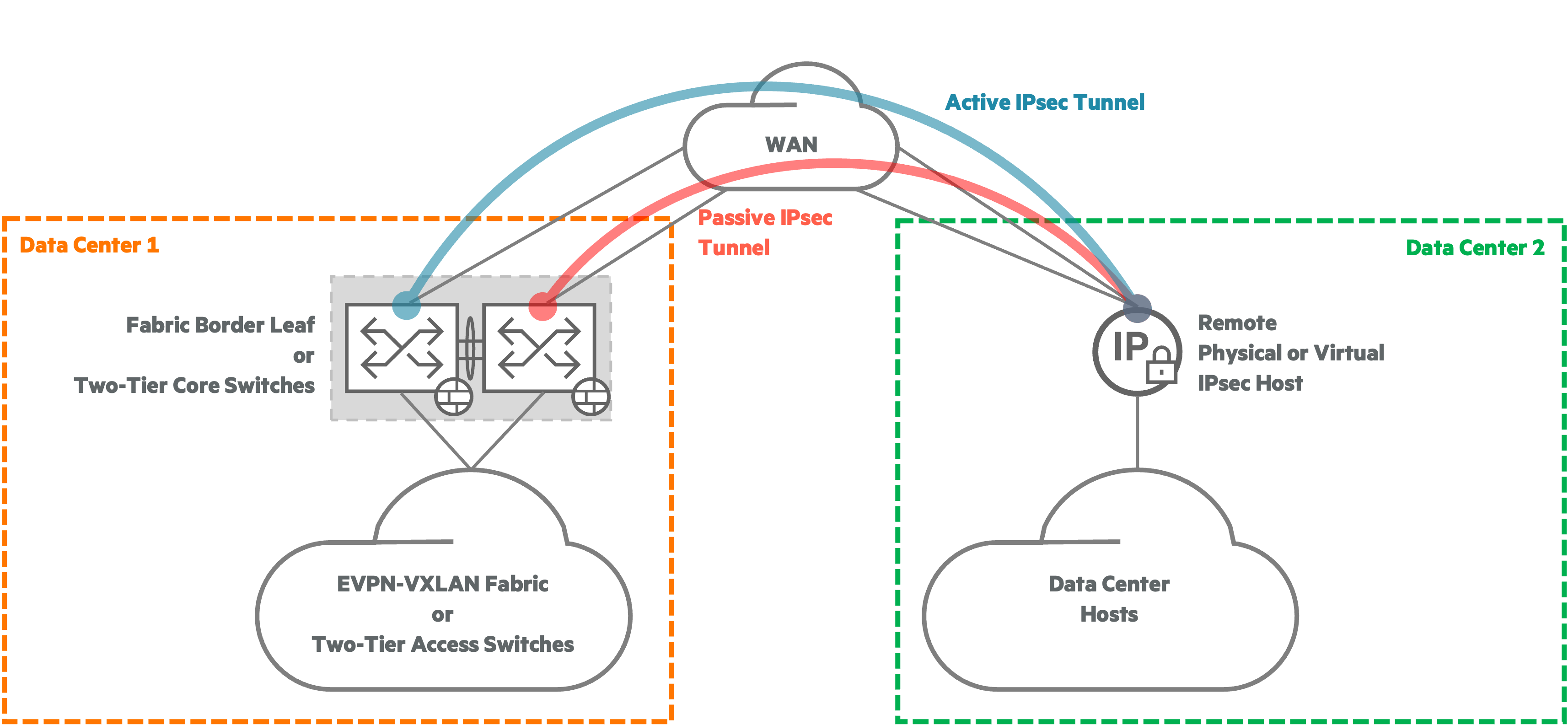**10K Active/Passive IPsec**
