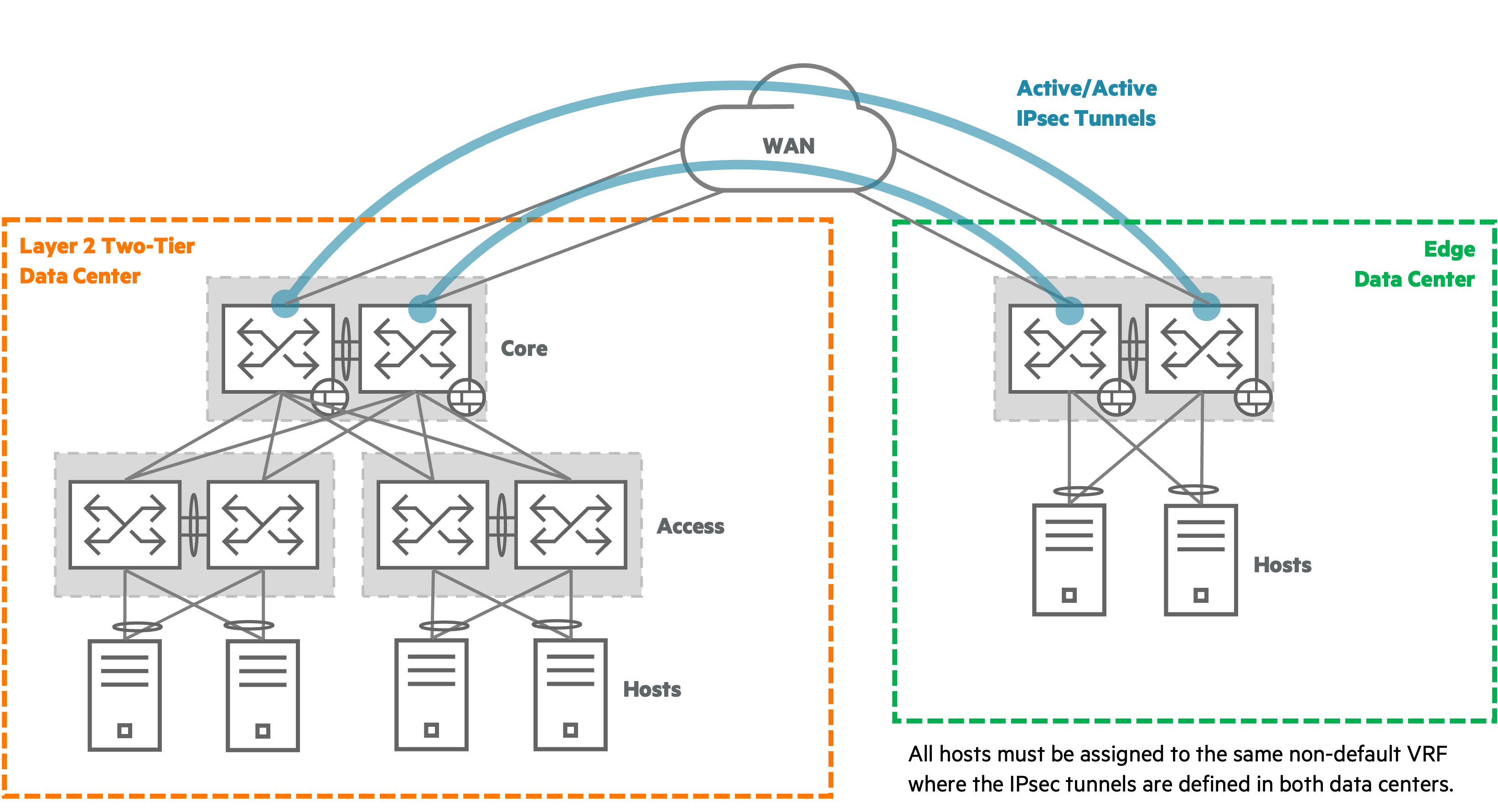**Edge Data Center with IPsec**