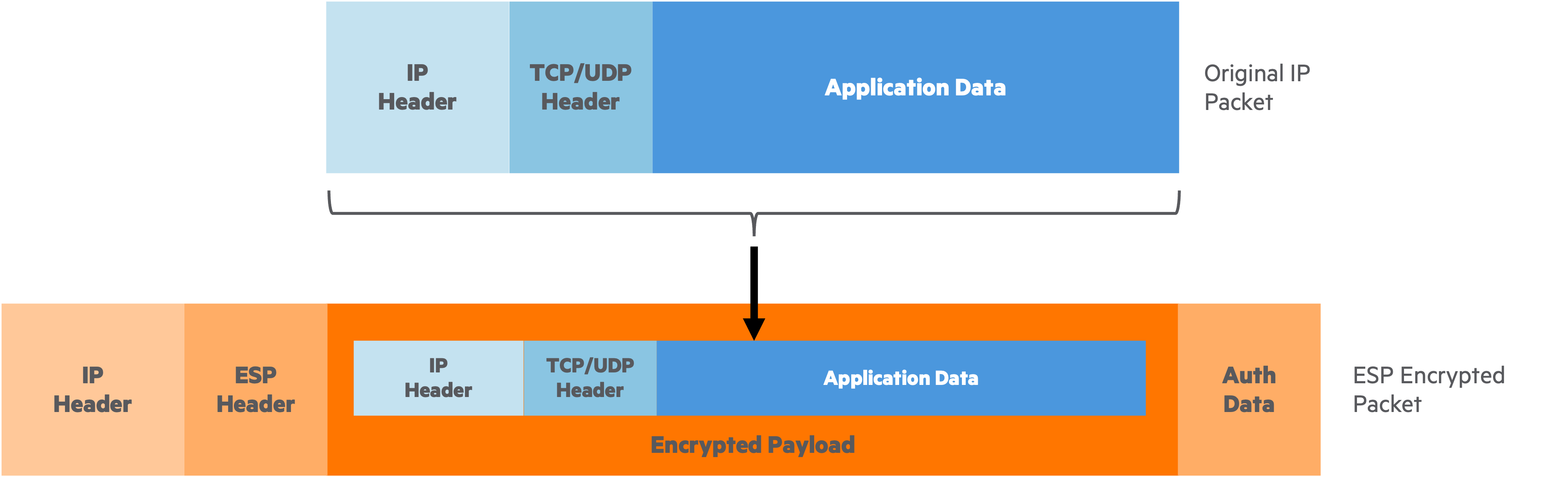 **IPsec Site-to-Site Example**