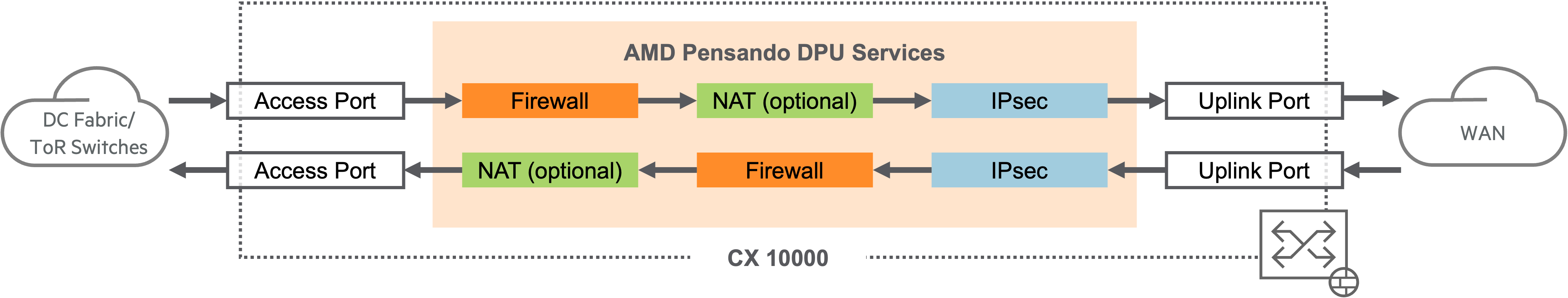 **IPsec Policy Order**