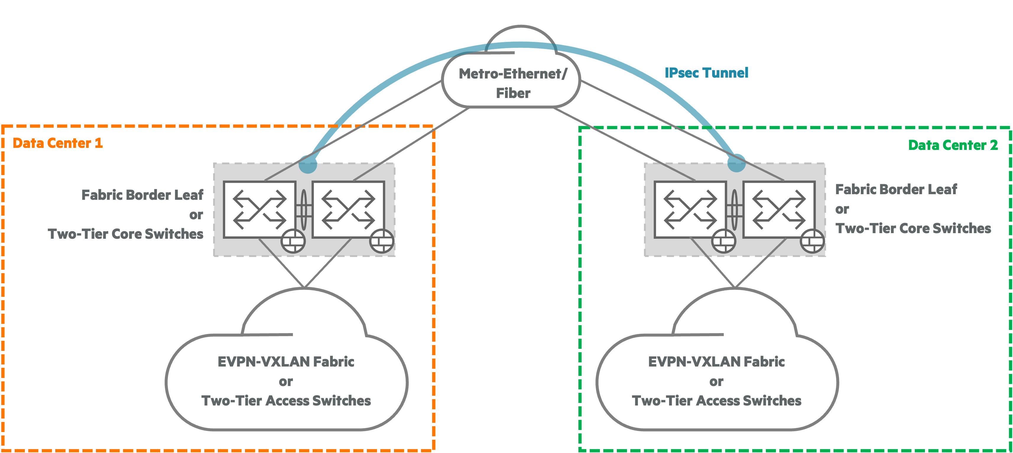 **IPsec Site-to-Site Example**