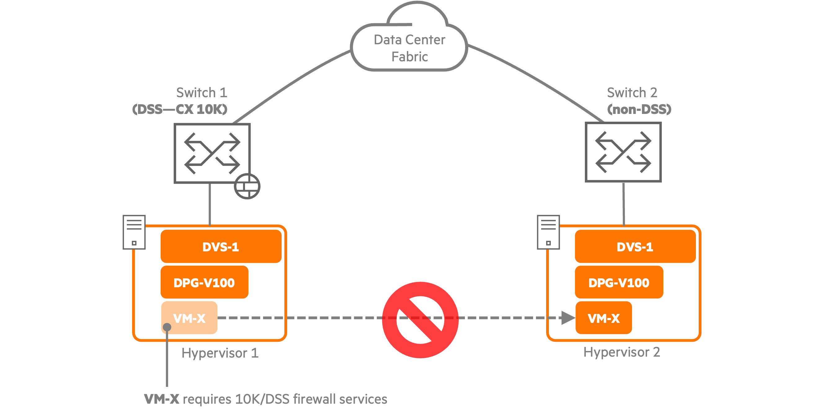 **DSS Host Mobility Constraint Diagram**