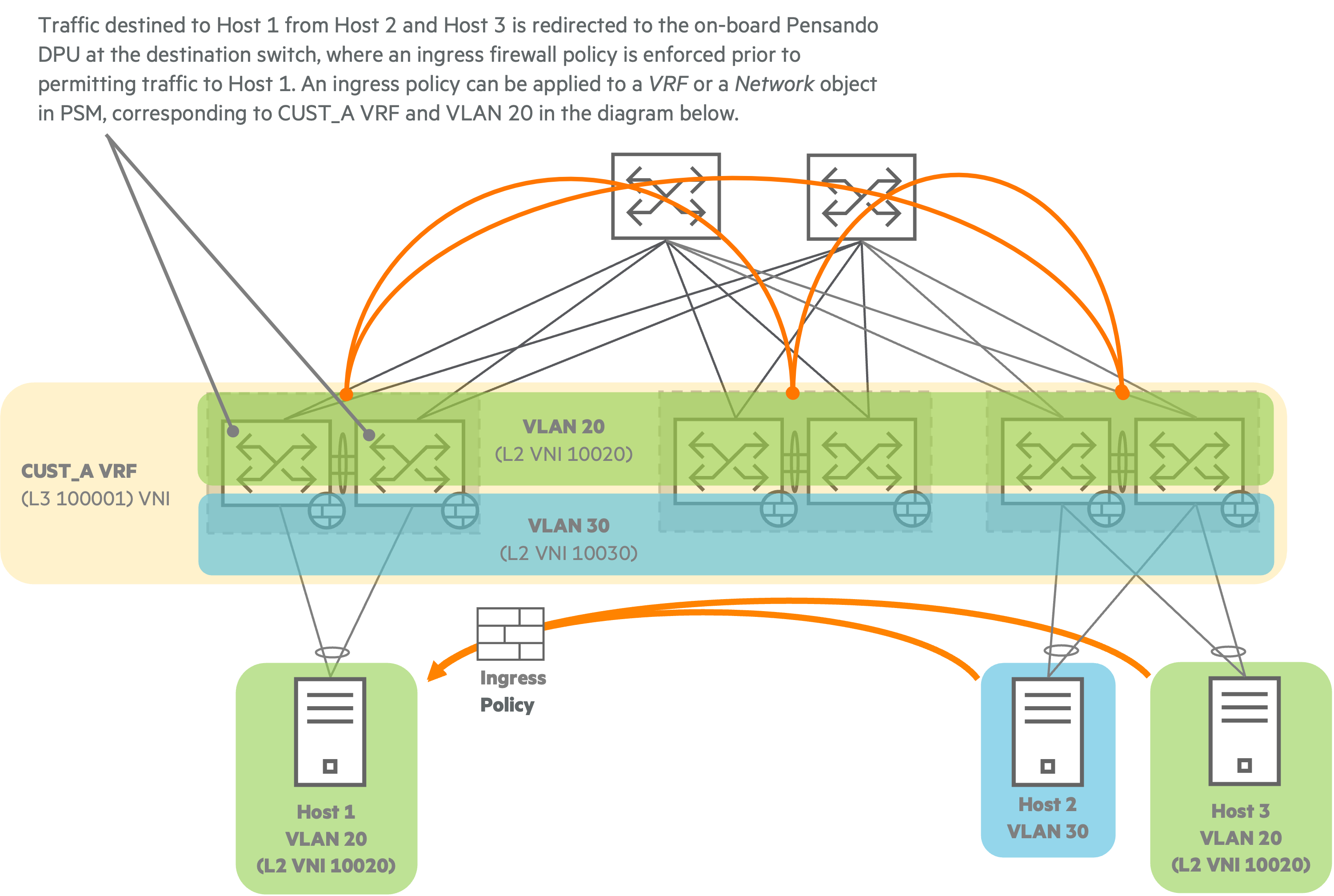 **Ingress Layer 2 Fabric Policy Enforcement Diagram**