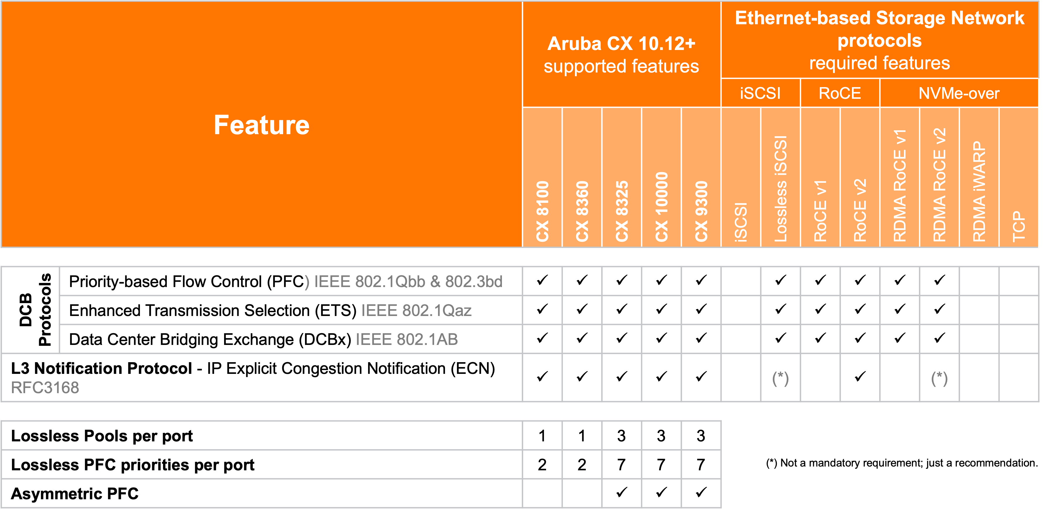 **CX Switch Protocol Support Matrix**