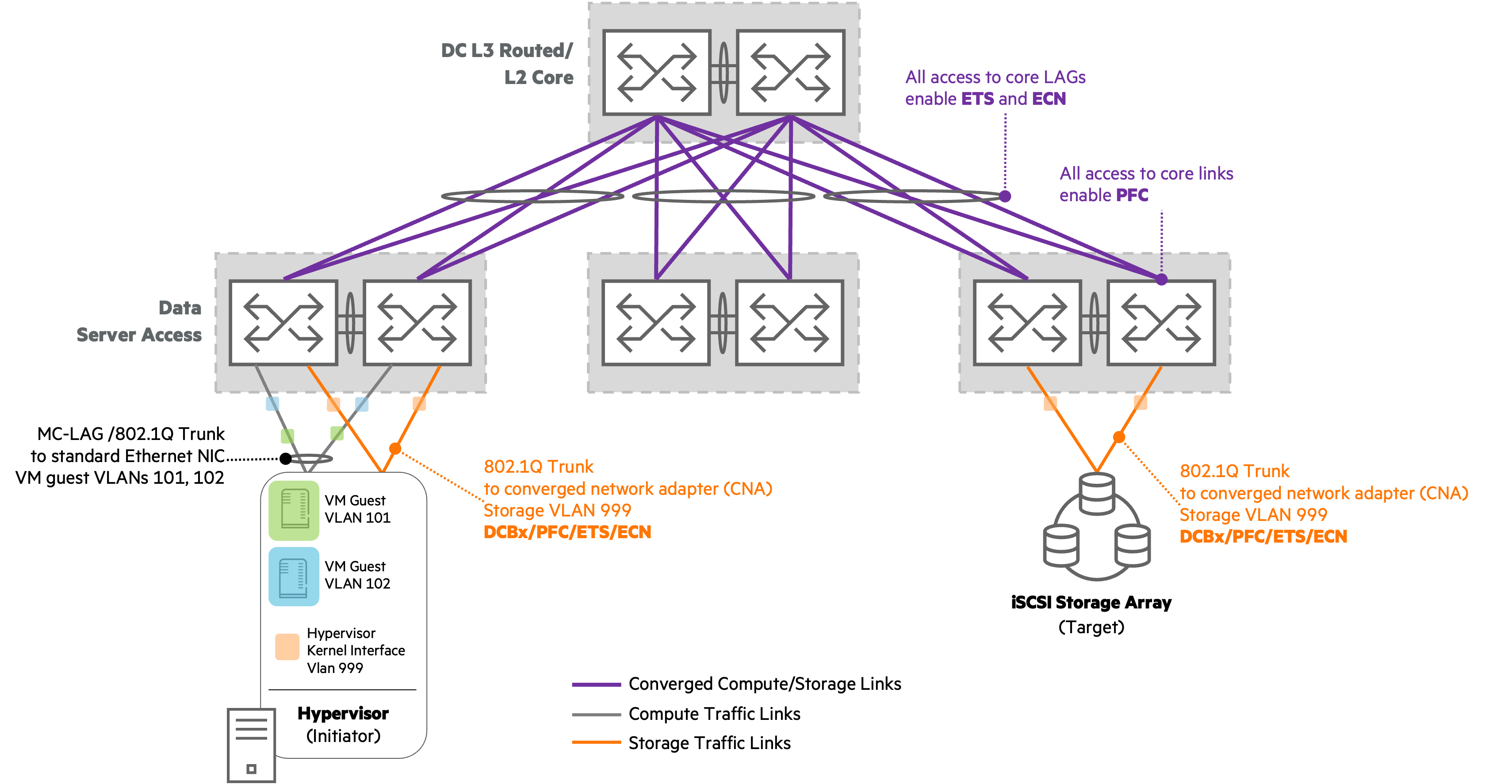 **iSCSI L2 Lossless Topology**
