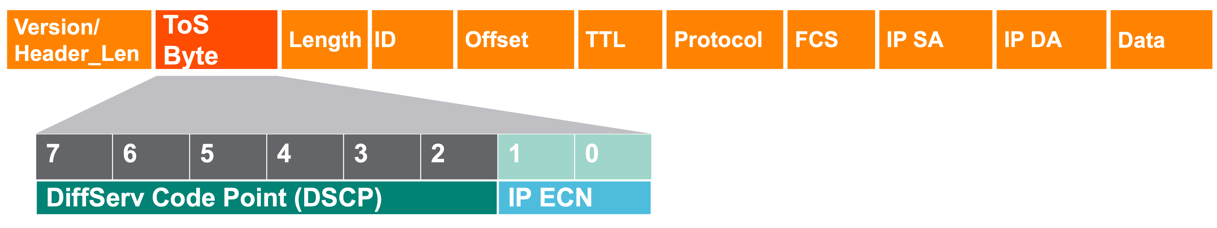 **DSCP bits in ToS Field of IP header**