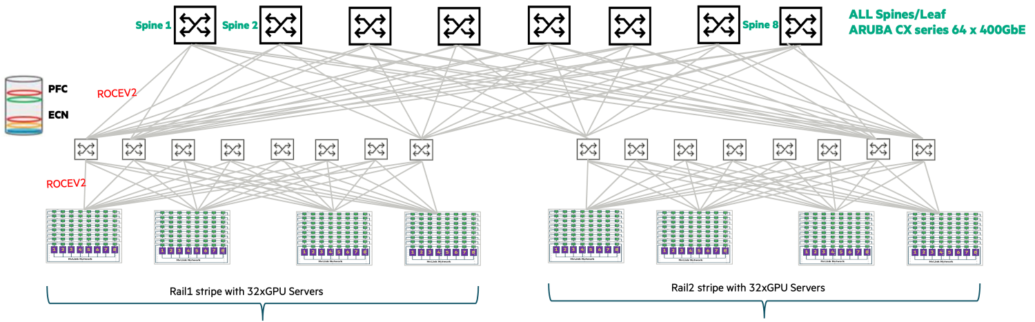 **rail-optimized arch**