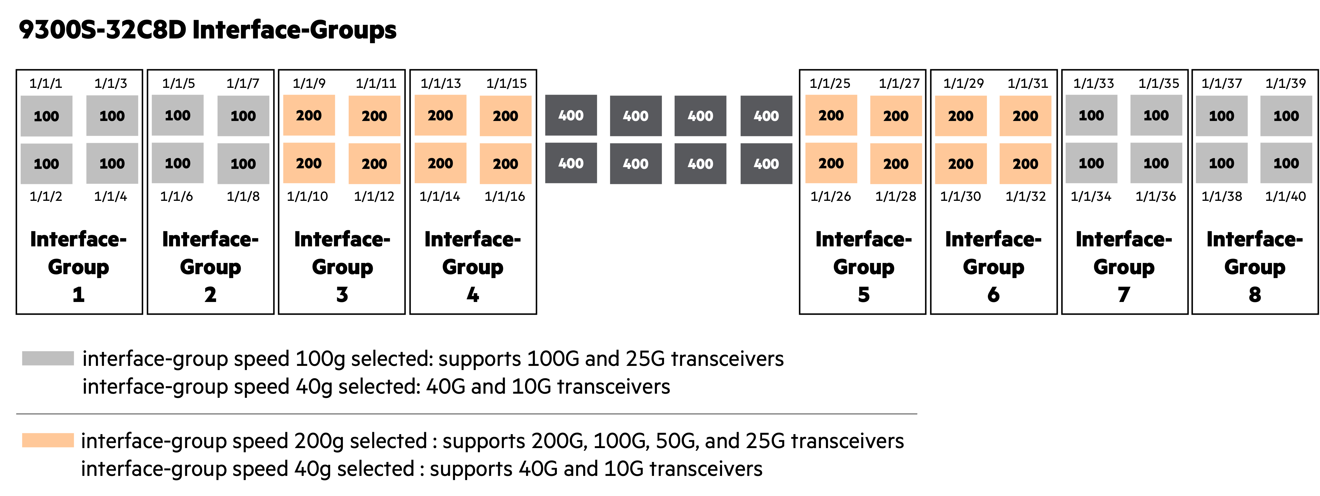 **CX 9300S Interface Groups**