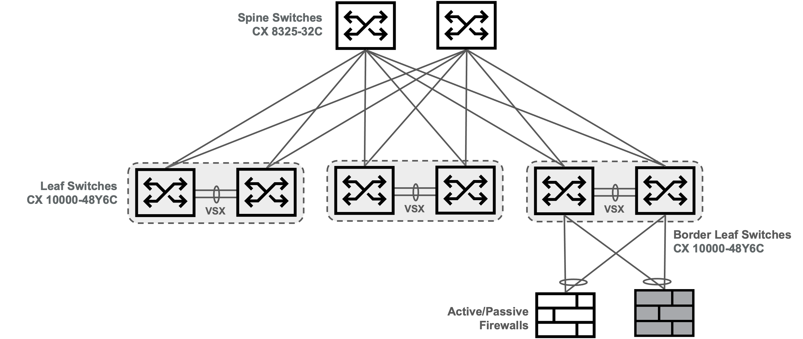 **HPE Aruba Networking NTL S&L Test Topology**