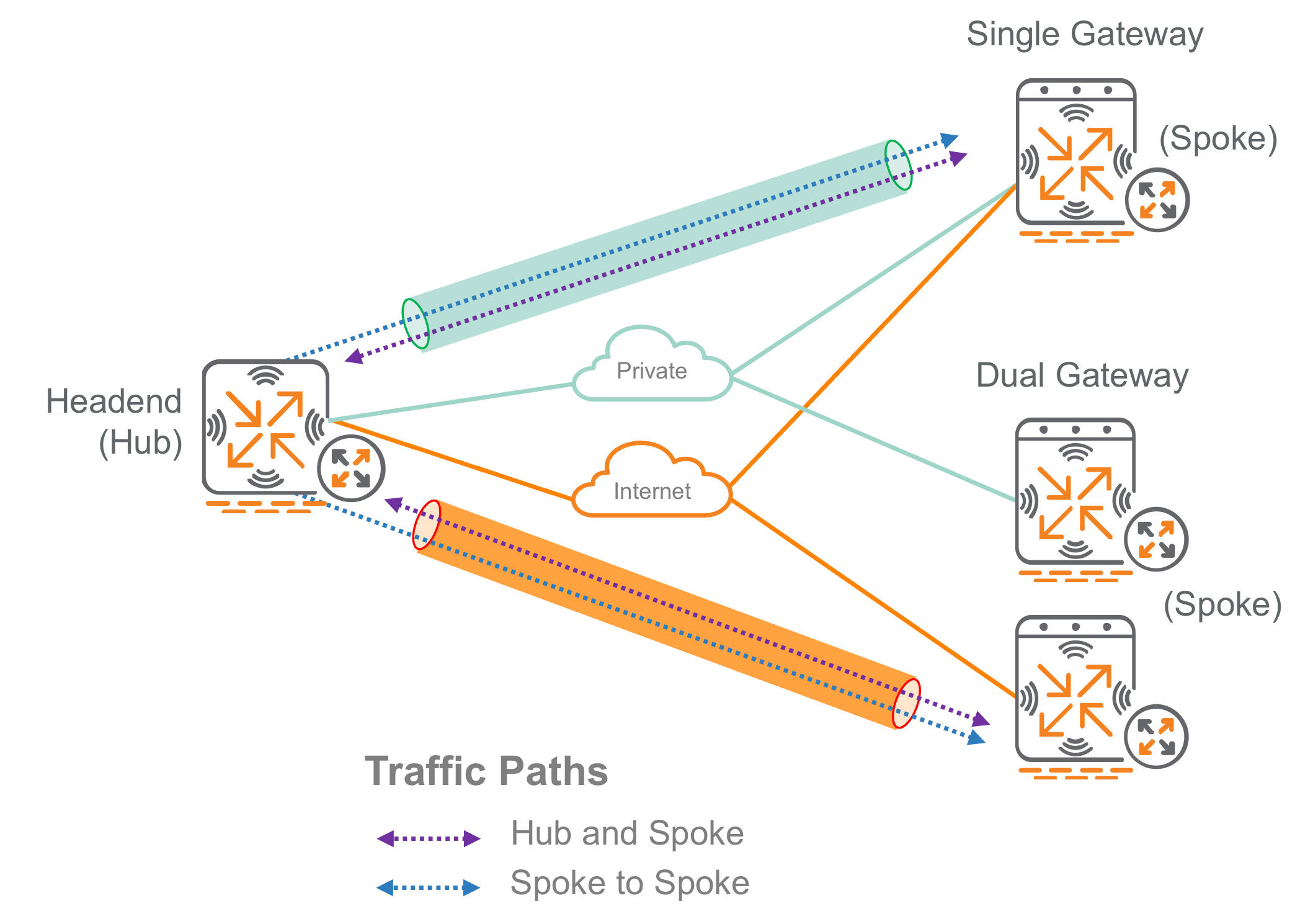 Hub-and-Spoke