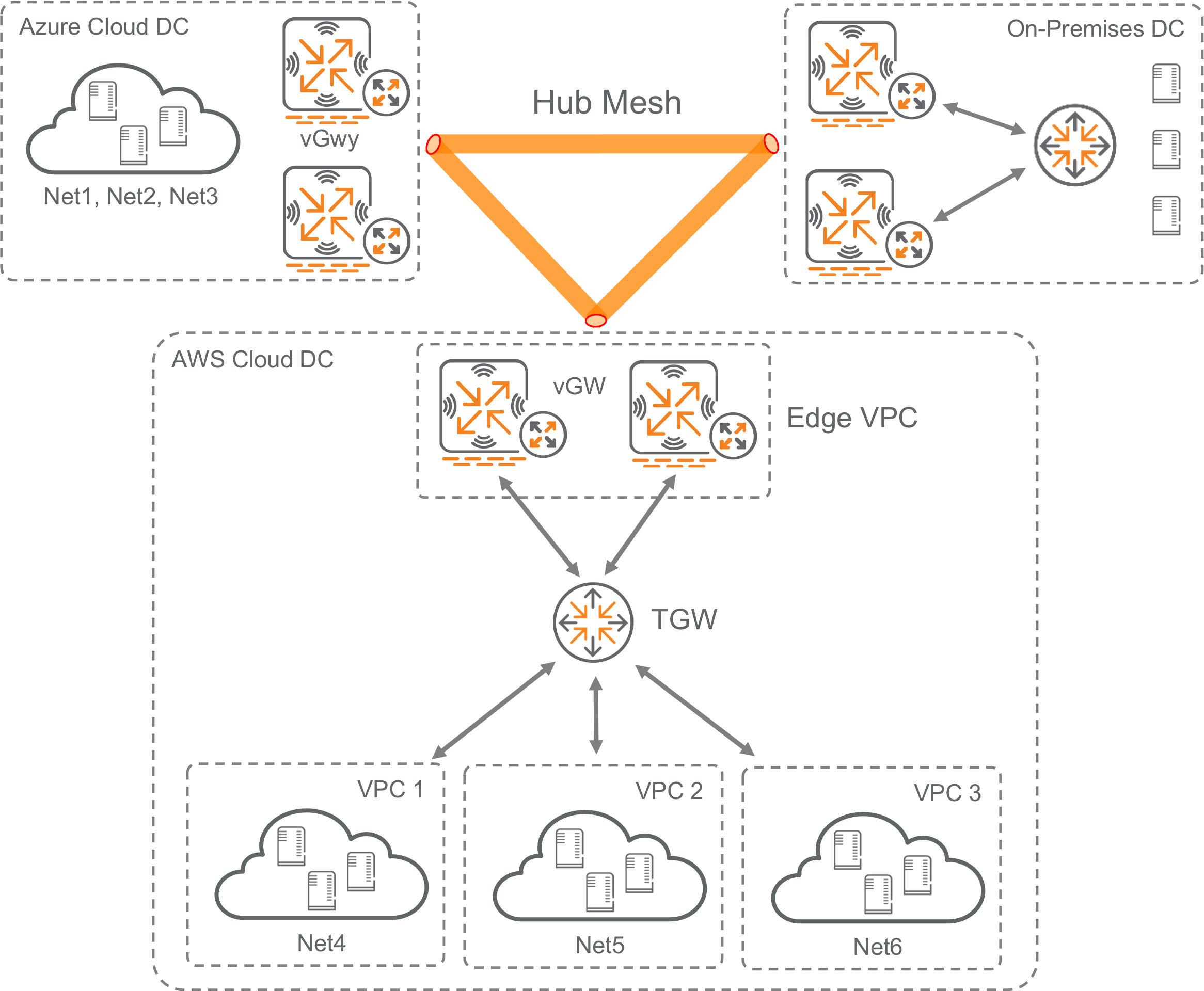 Hub Mesh