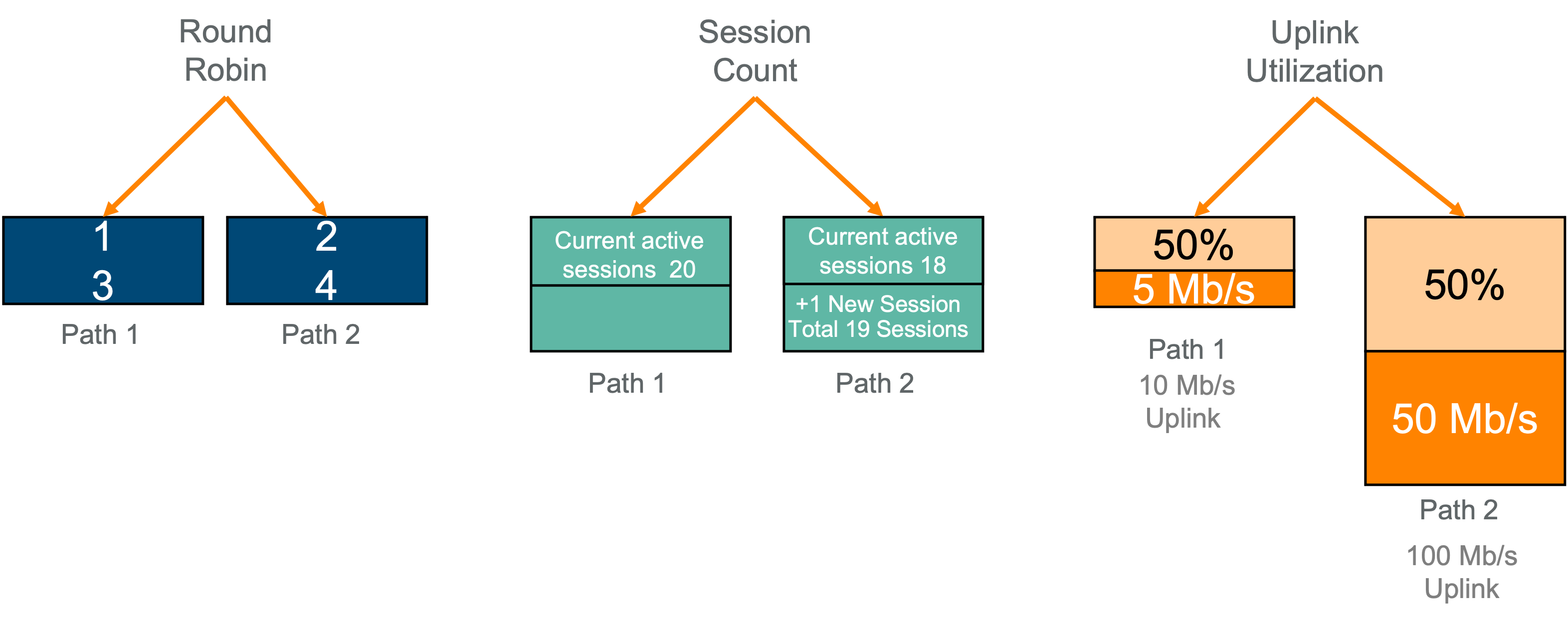 Load Balancing Algorithms