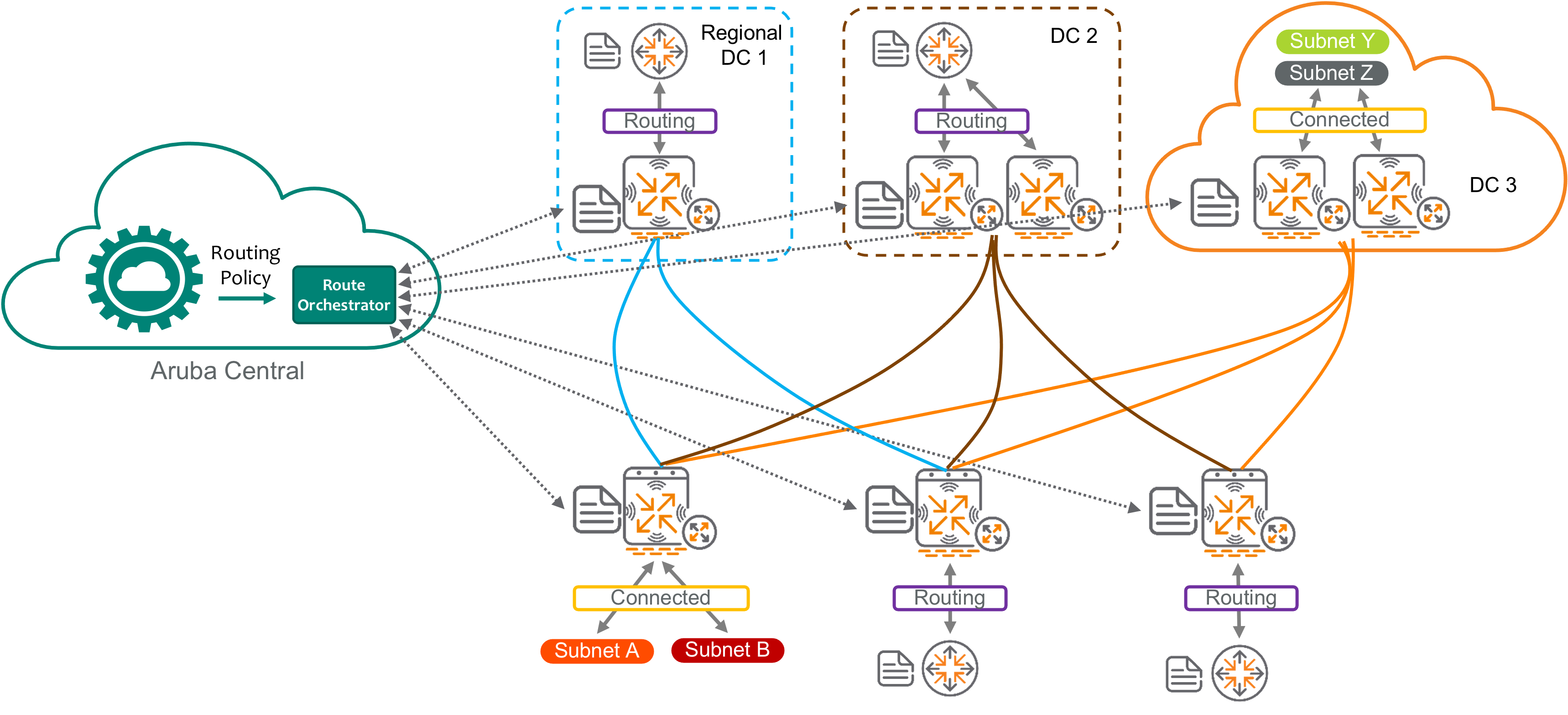 **Route Orchestrator**