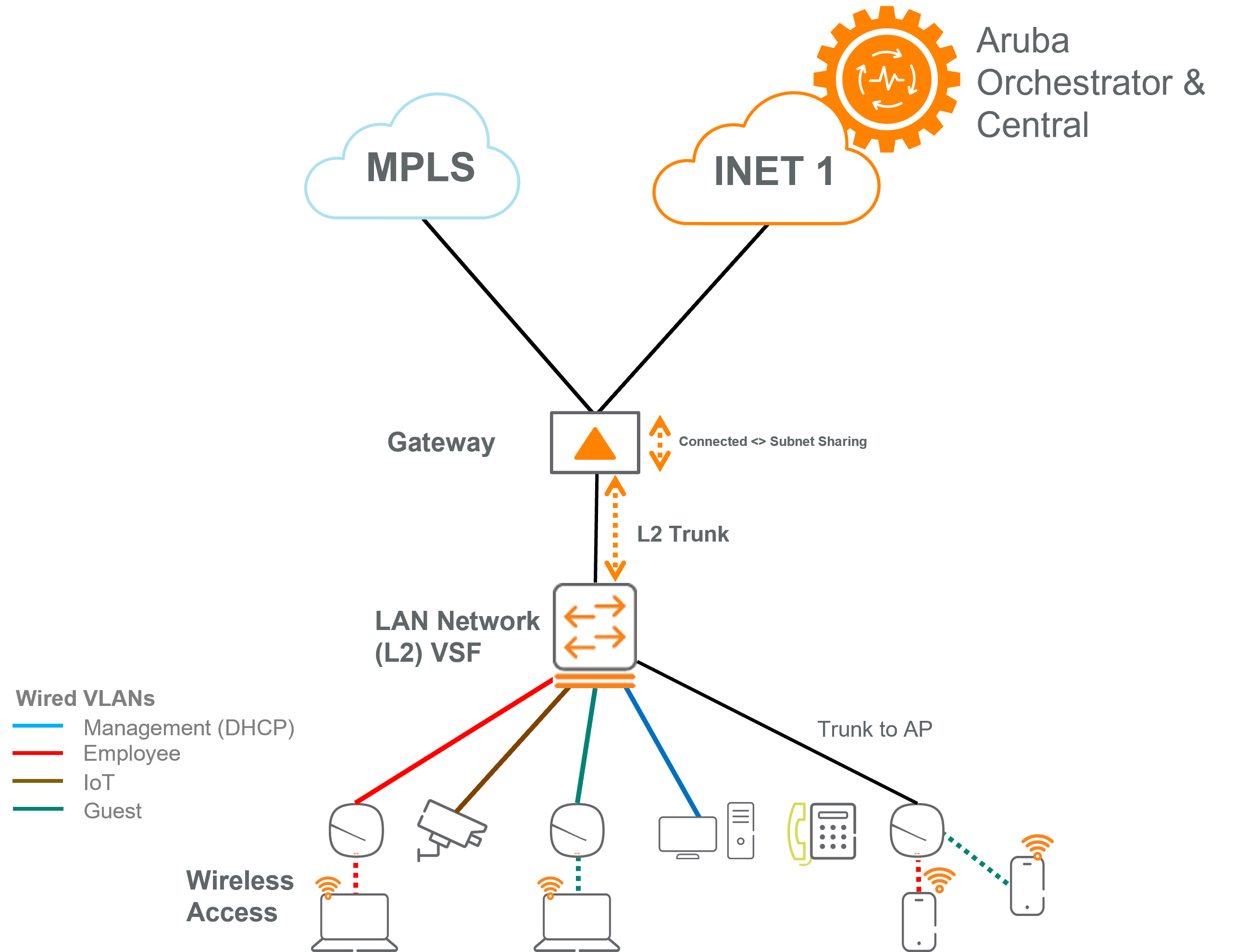 Small Branch Overview