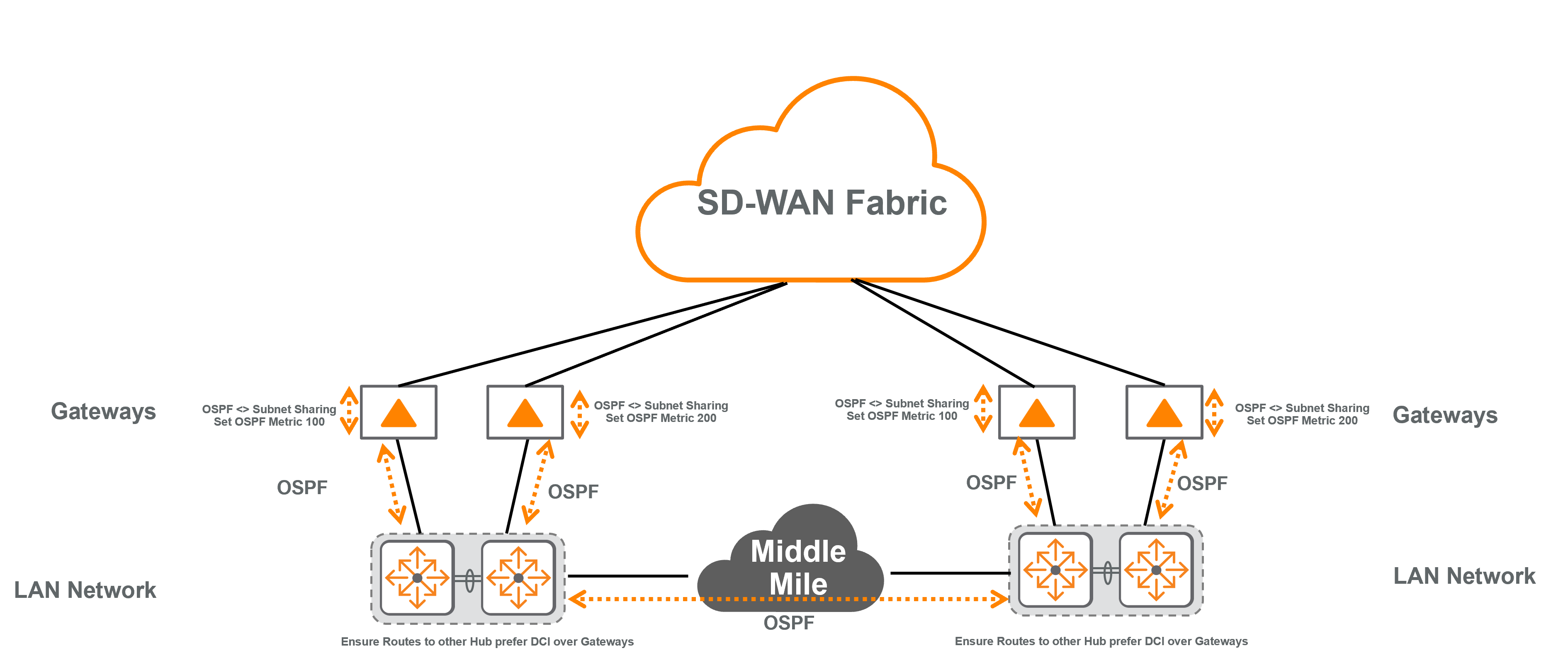 LAN Routing Integration