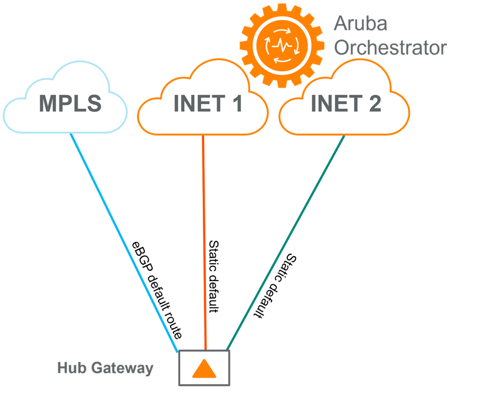 RA - Provider Routing Routing