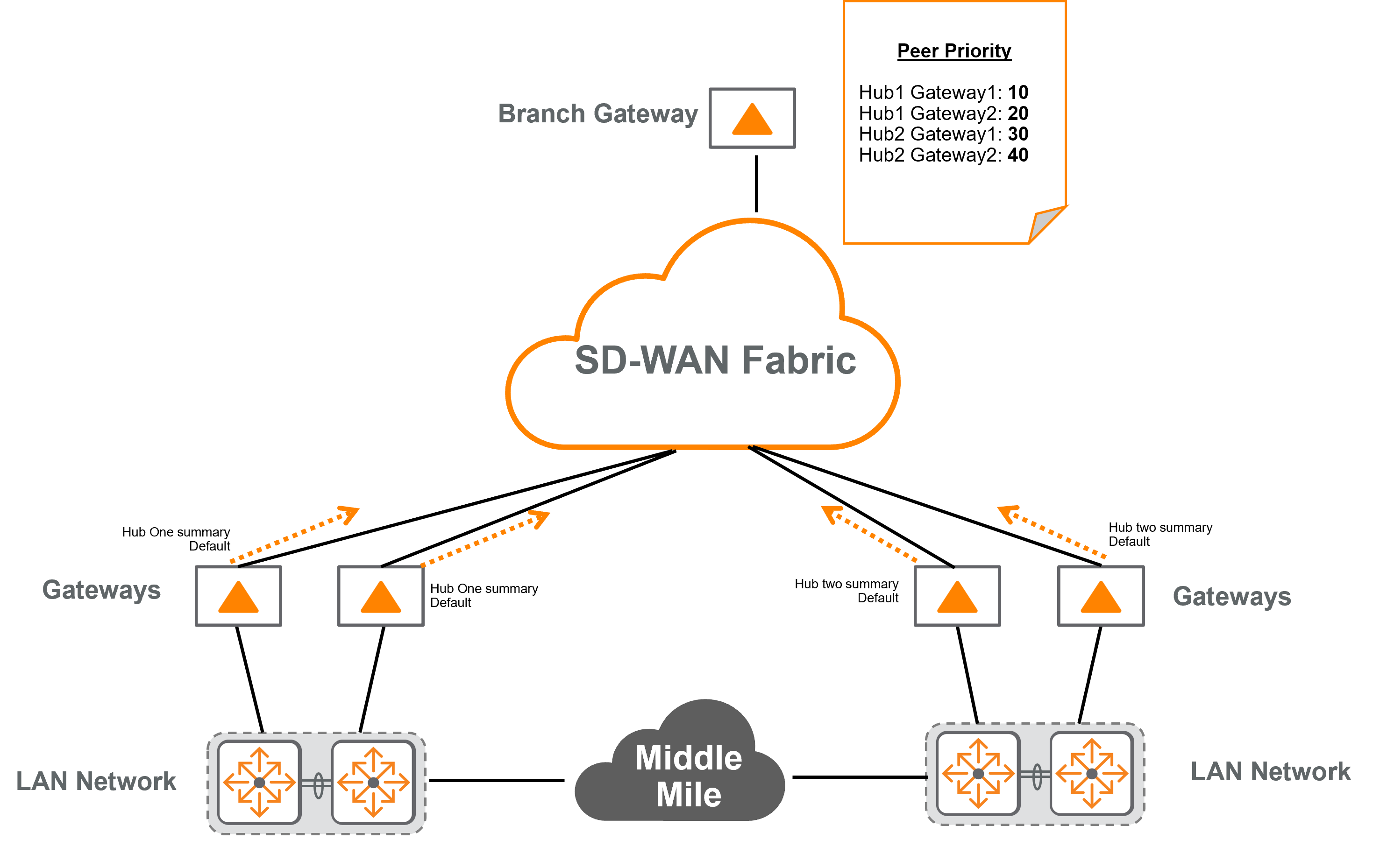 RA - WAN Overlay Routing