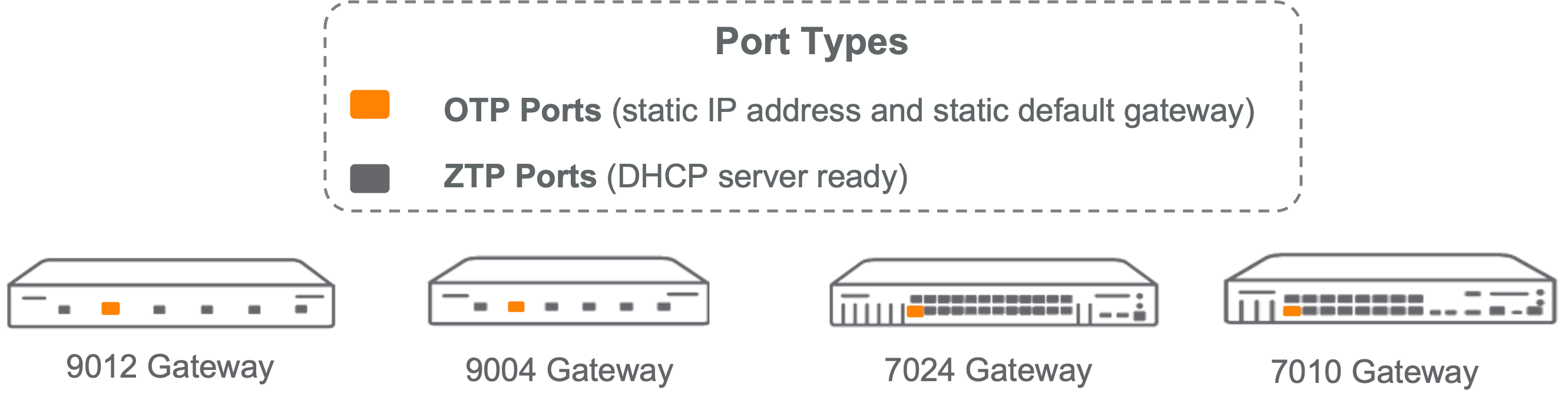 ZTP_Ports