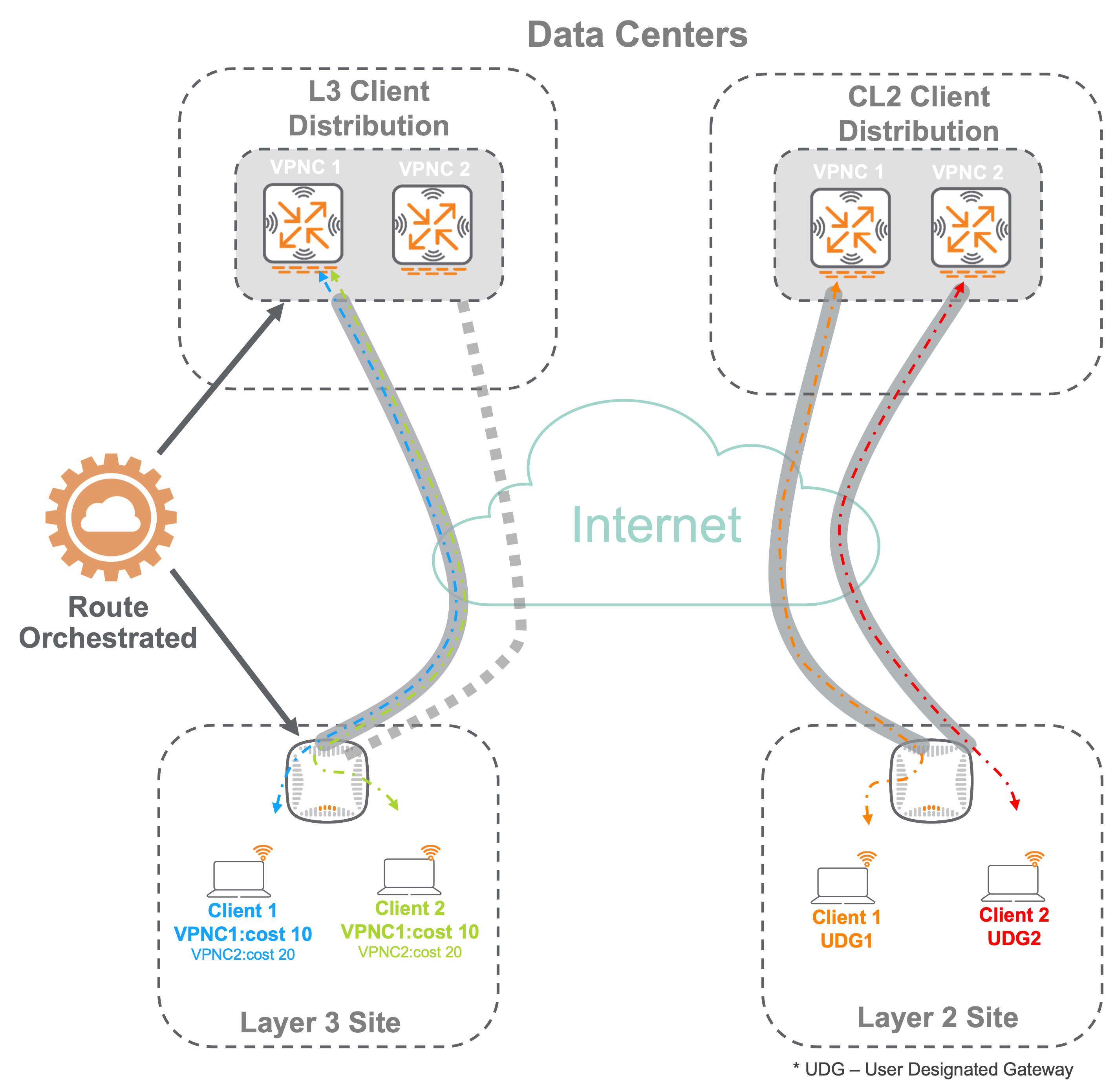clustering and load balancing