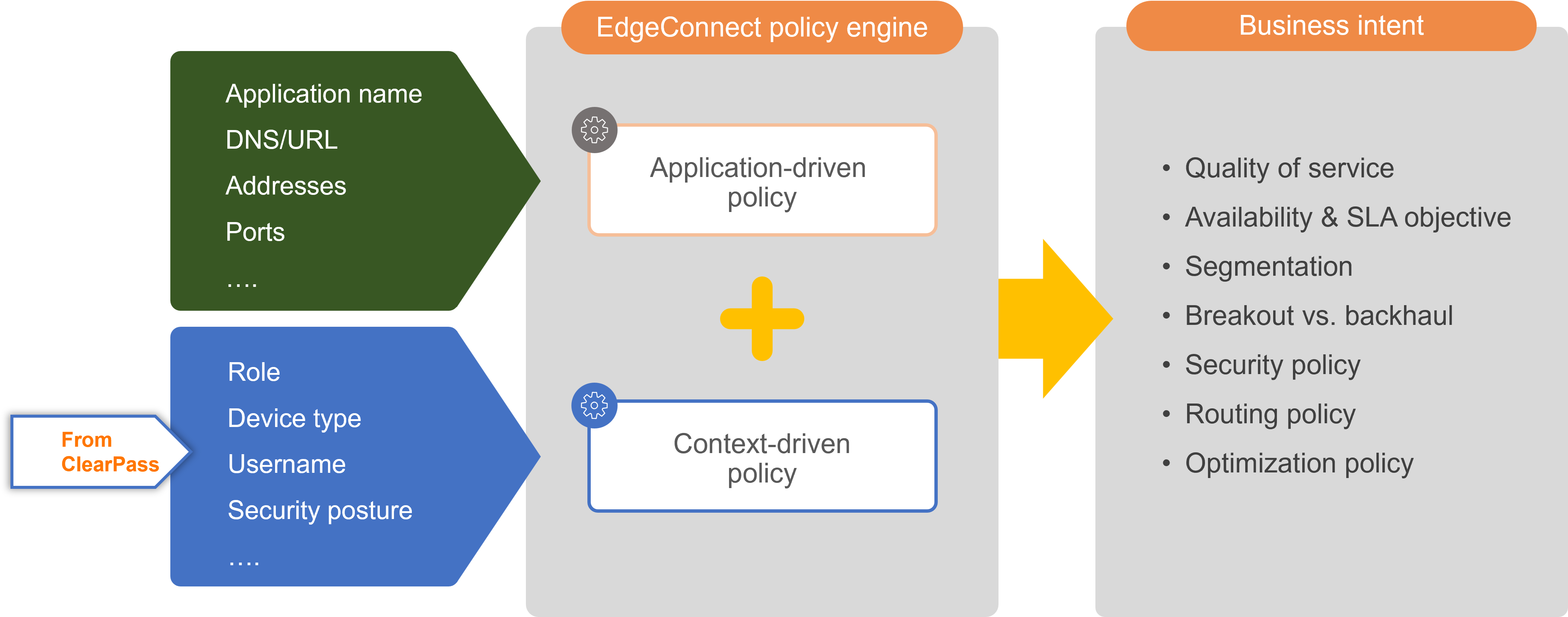 EdgeConnect Role Usage