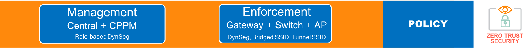 ESP Policy Layer