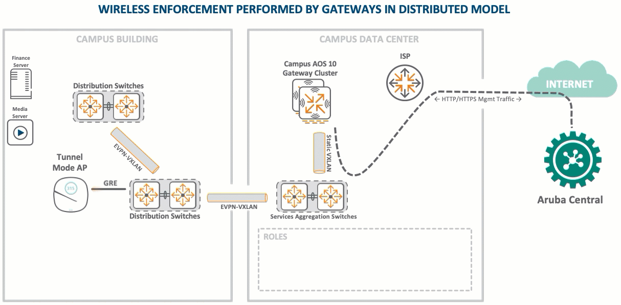 WLAN in Distributed Enforcement
