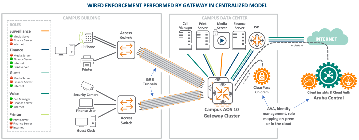 Centralized Wired Enforcement