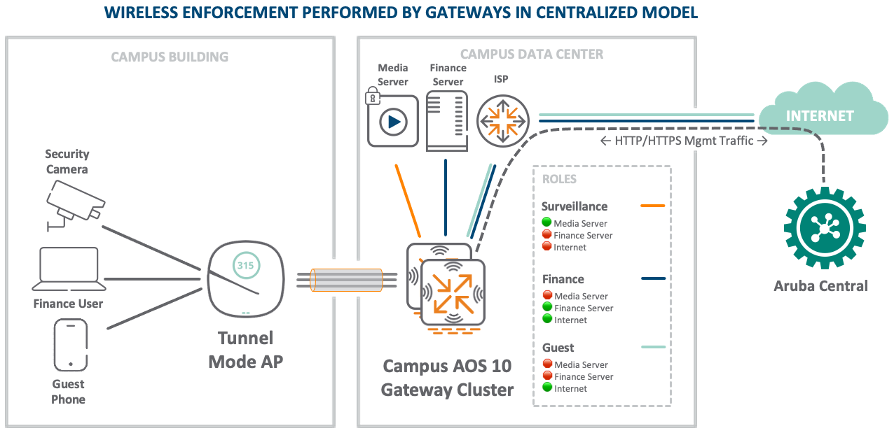 Centralized Wireless Enforcement