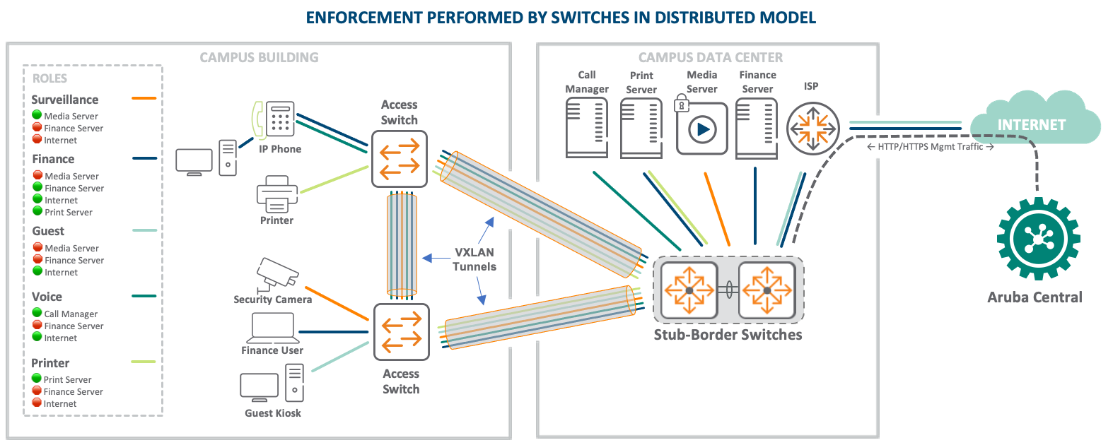 Distributed Enforcement